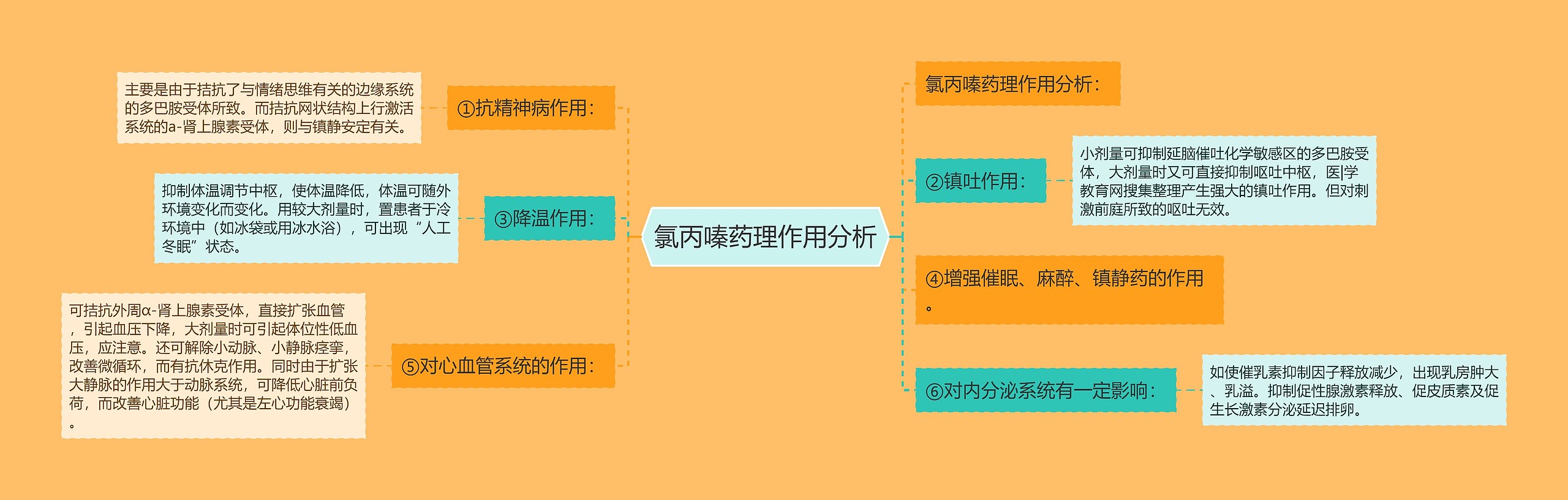 氯丙嗪药理作用分析思维导图