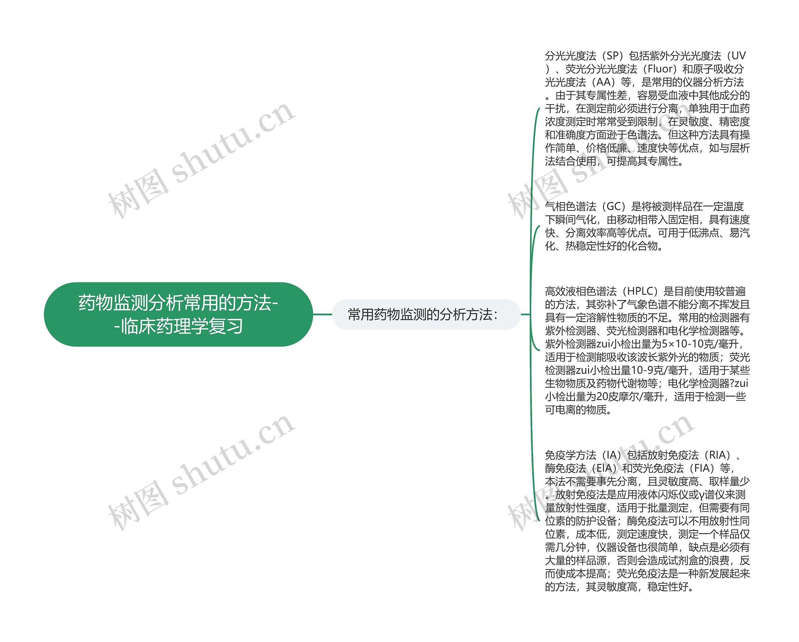 药物监测分析常用的方法--临床药理学复习