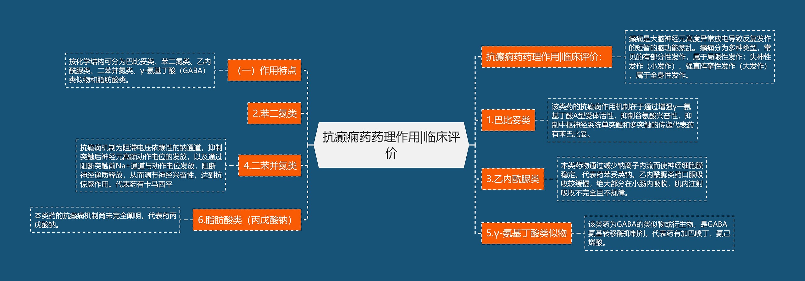 抗癫痫药药理作用|临床评价思维导图