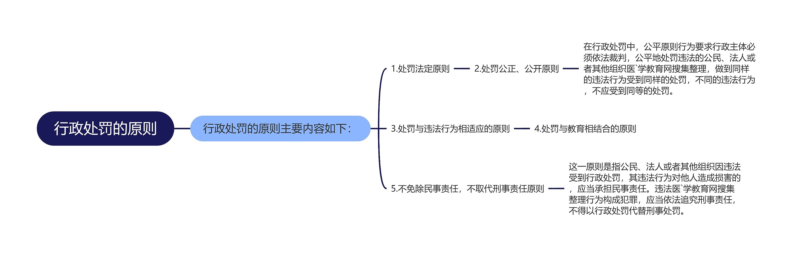 行政处罚的原则