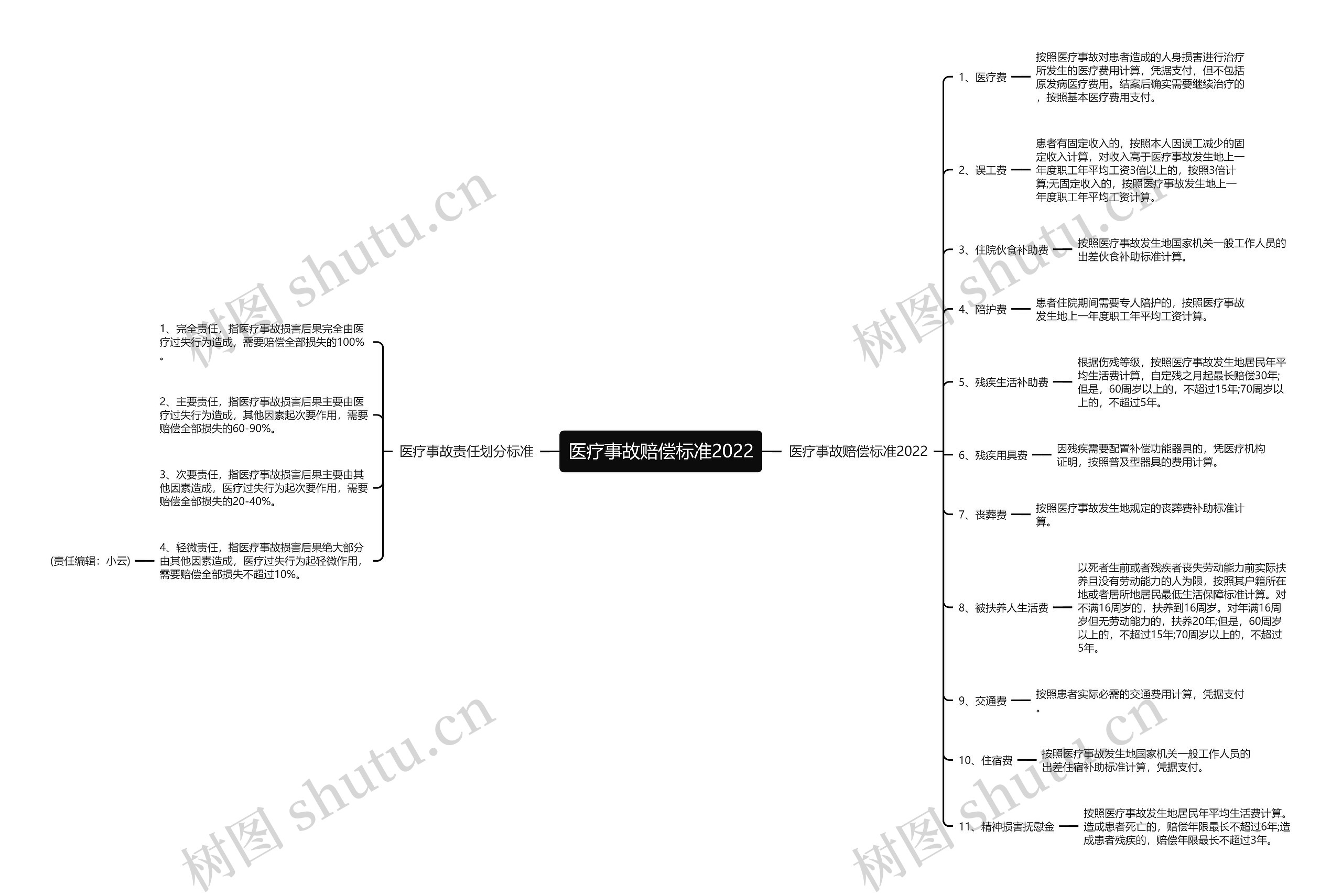 医疗事故赔偿标准2022思维导图