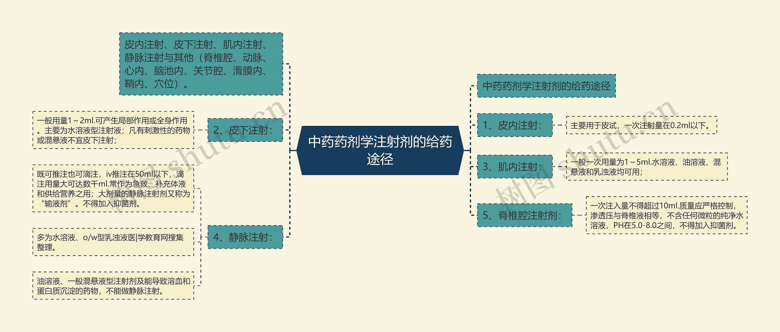 中药药剂学注射剂的给药途径思维导图