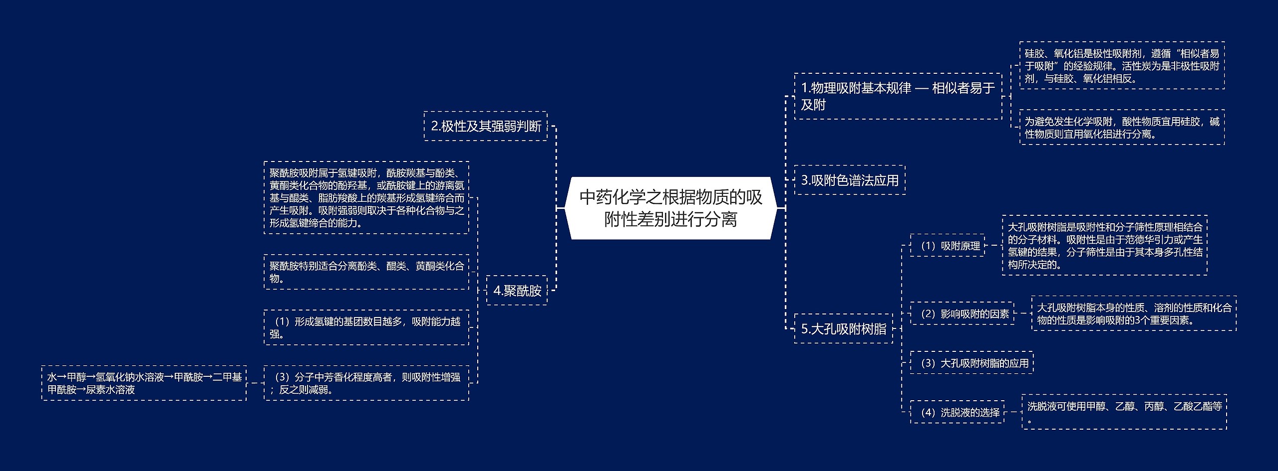 中药化学之根据物质的吸附性差别进行分离思维导图