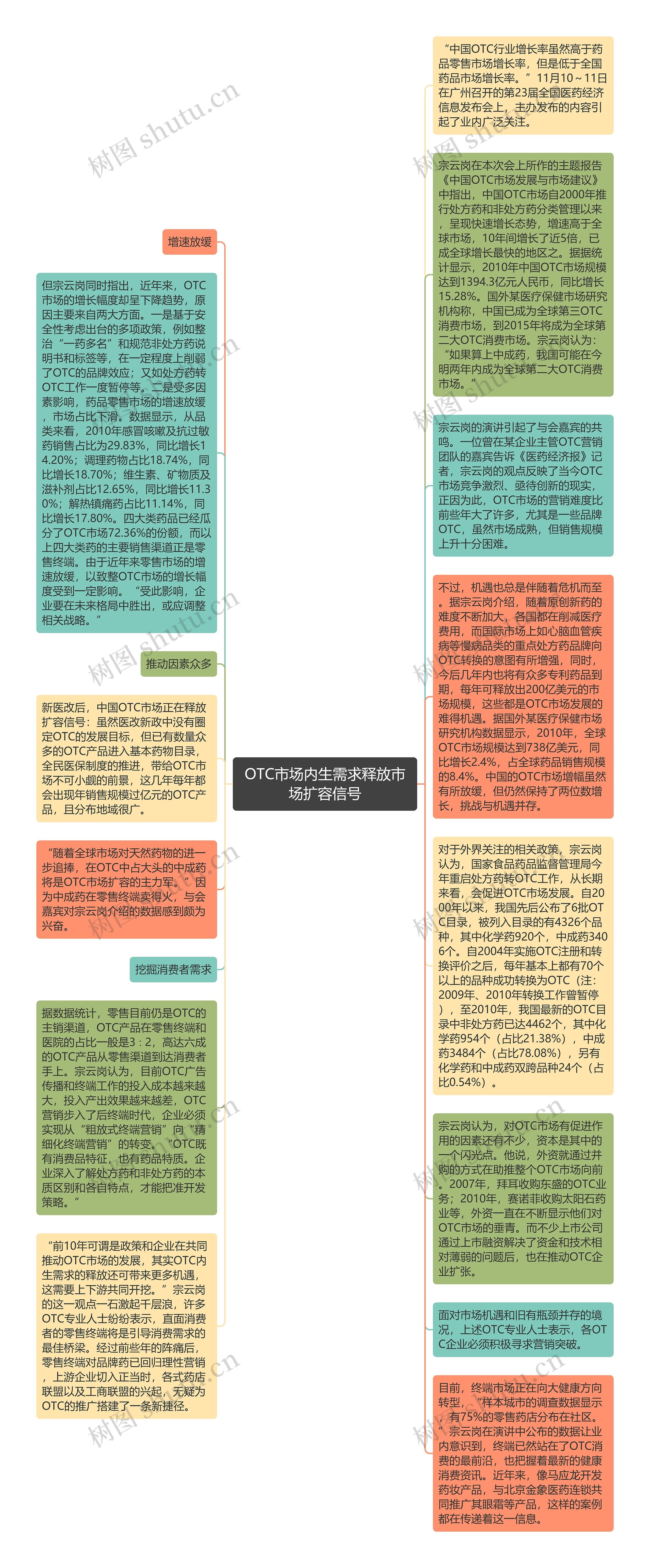 OTC市场内生需求释放市场扩容信号思维导图