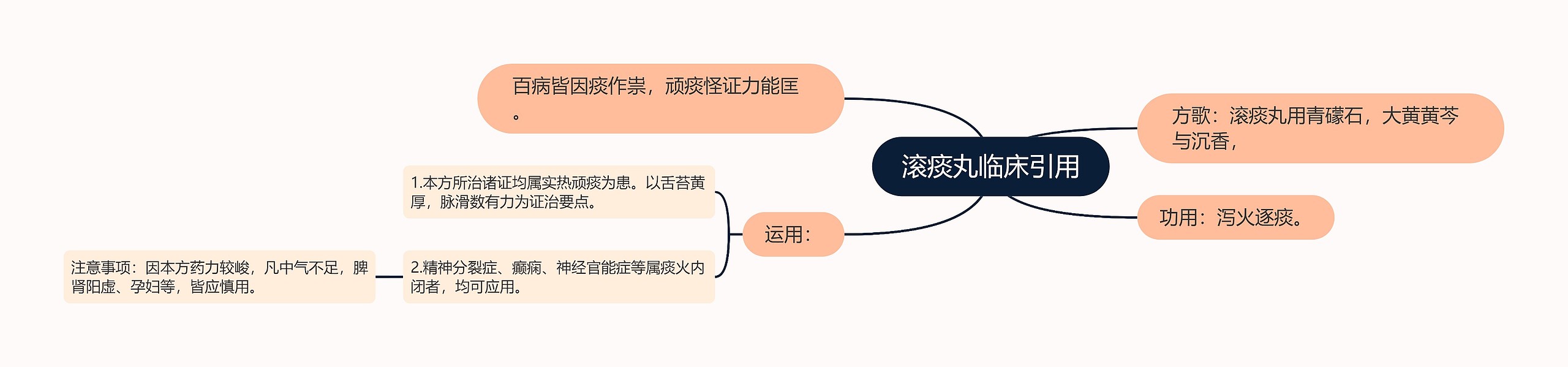 滚痰丸临床引用思维导图