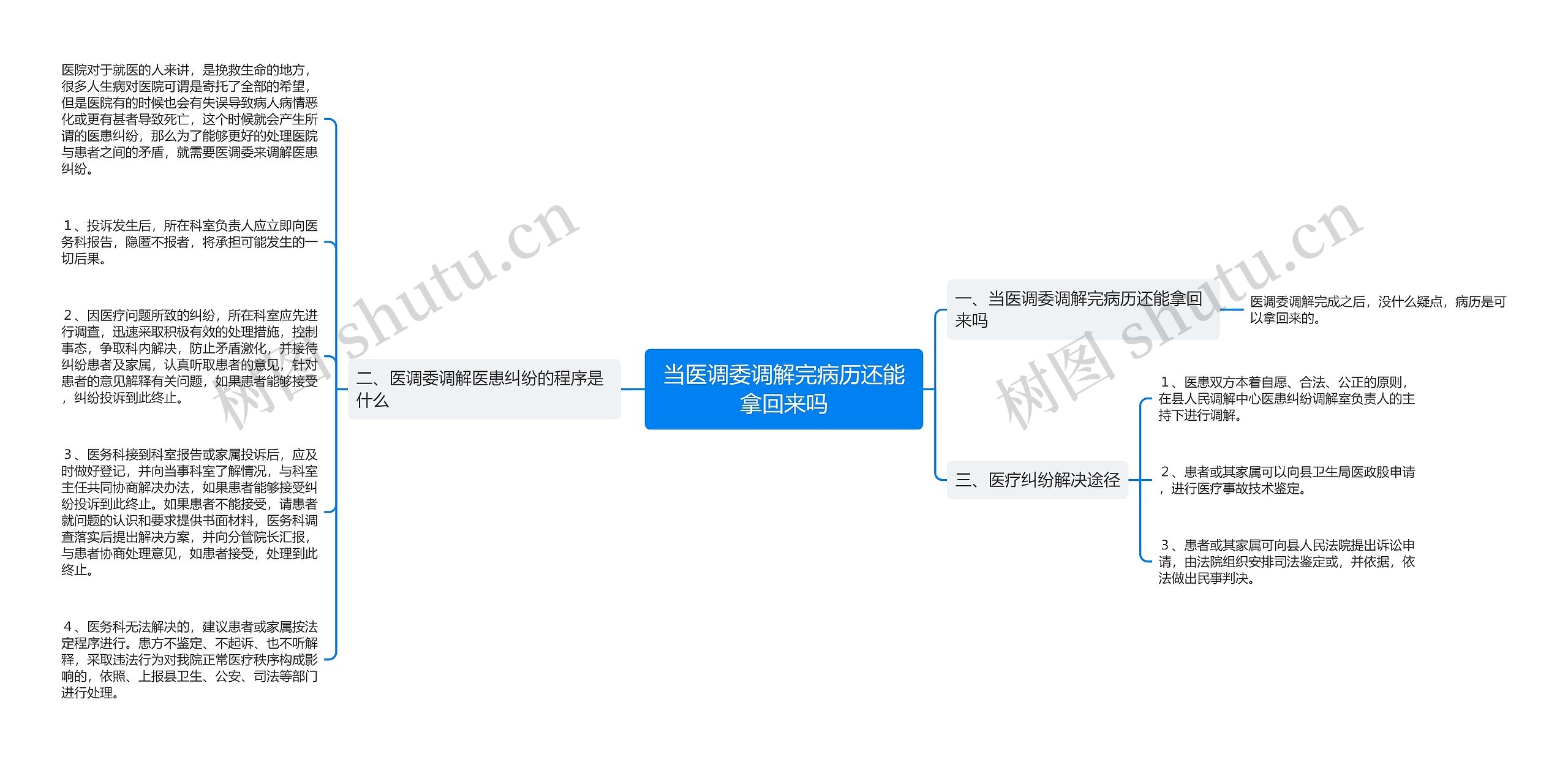 当医调委调解完病历还能拿回来吗思维导图