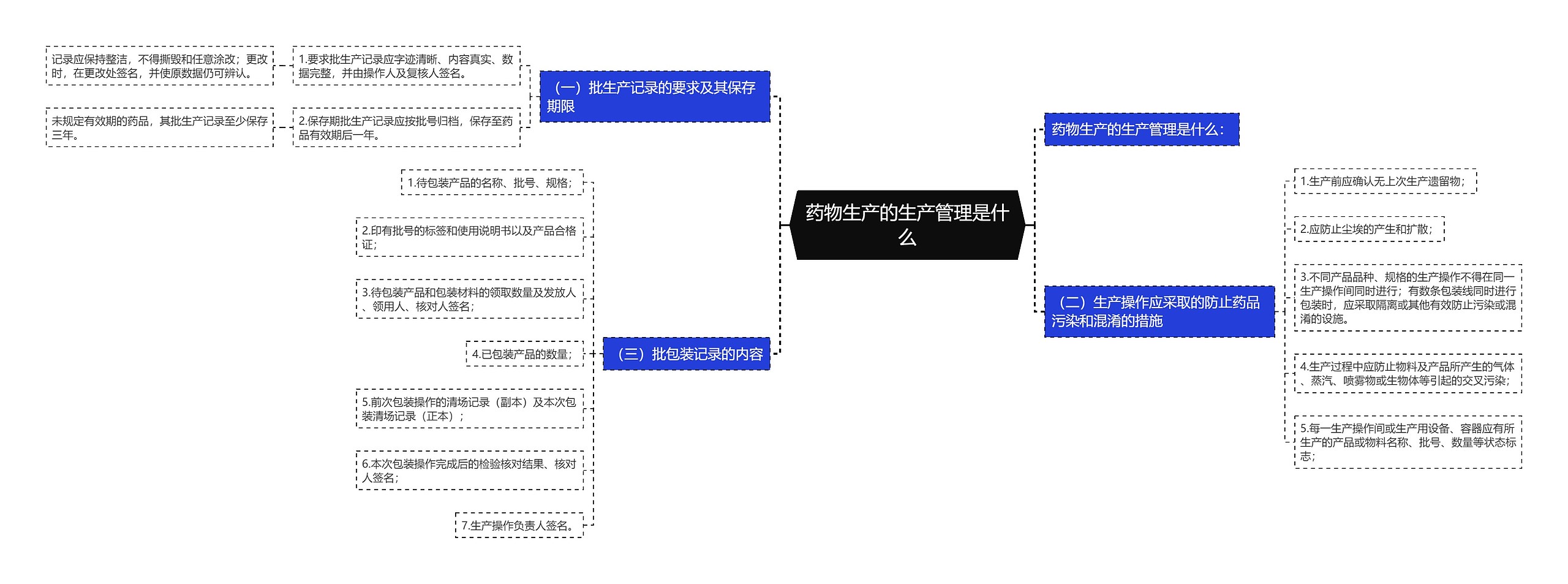 药物生产的生产管理是什么思维导图