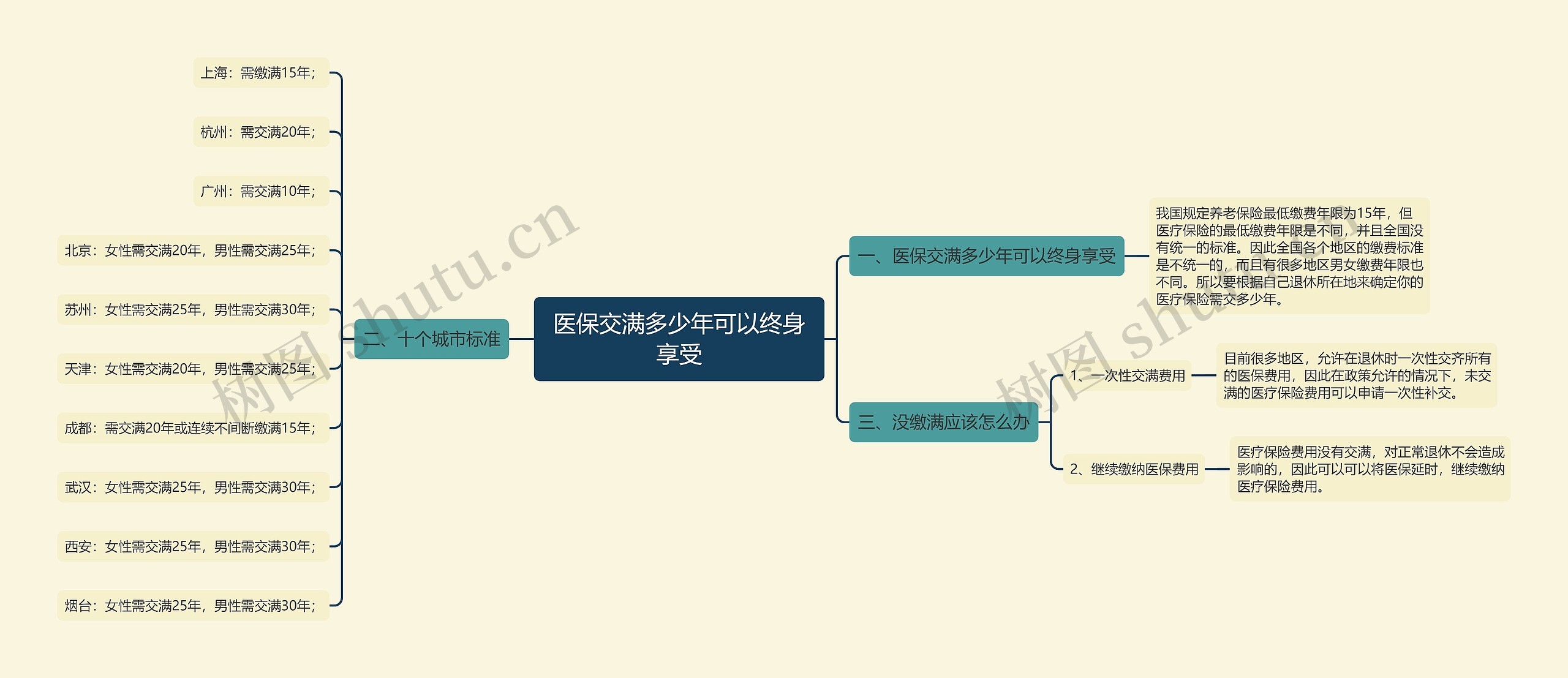 医保交满多少年可以终身享受思维导图