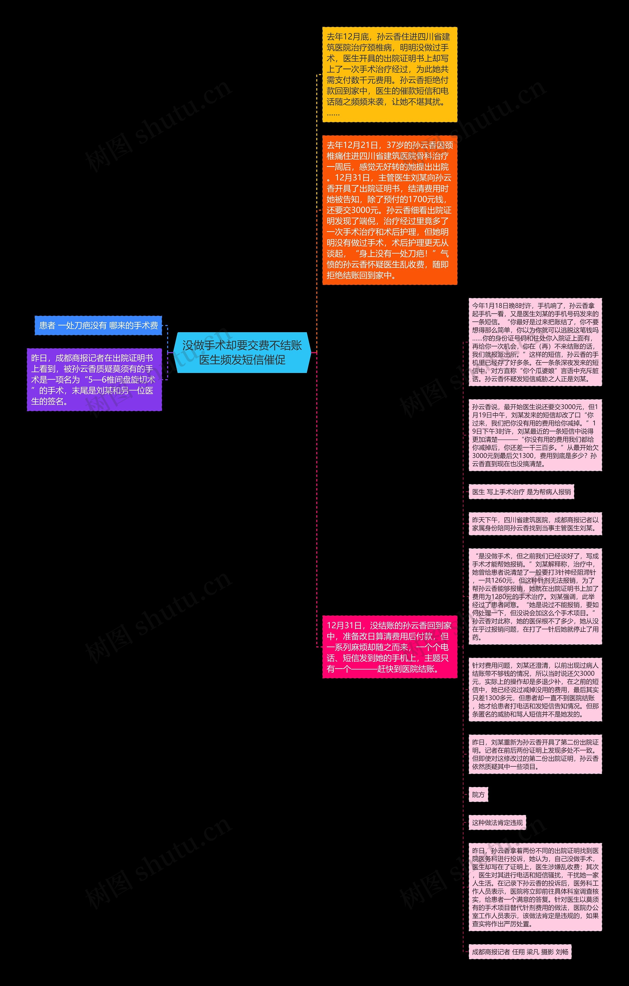 没做手术却要交费不结账医生频发短信催促思维导图