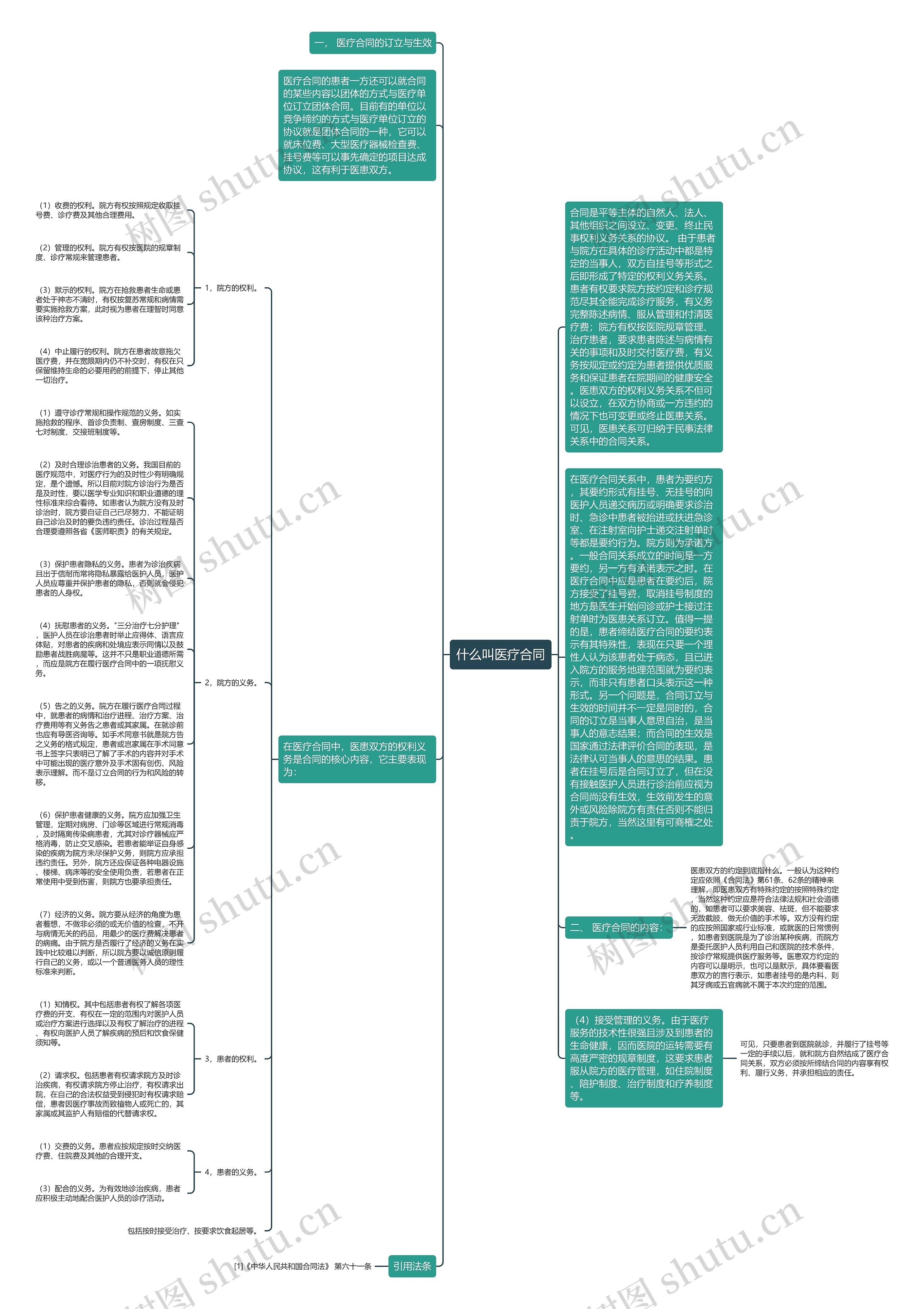 什么叫医疗合同思维导图