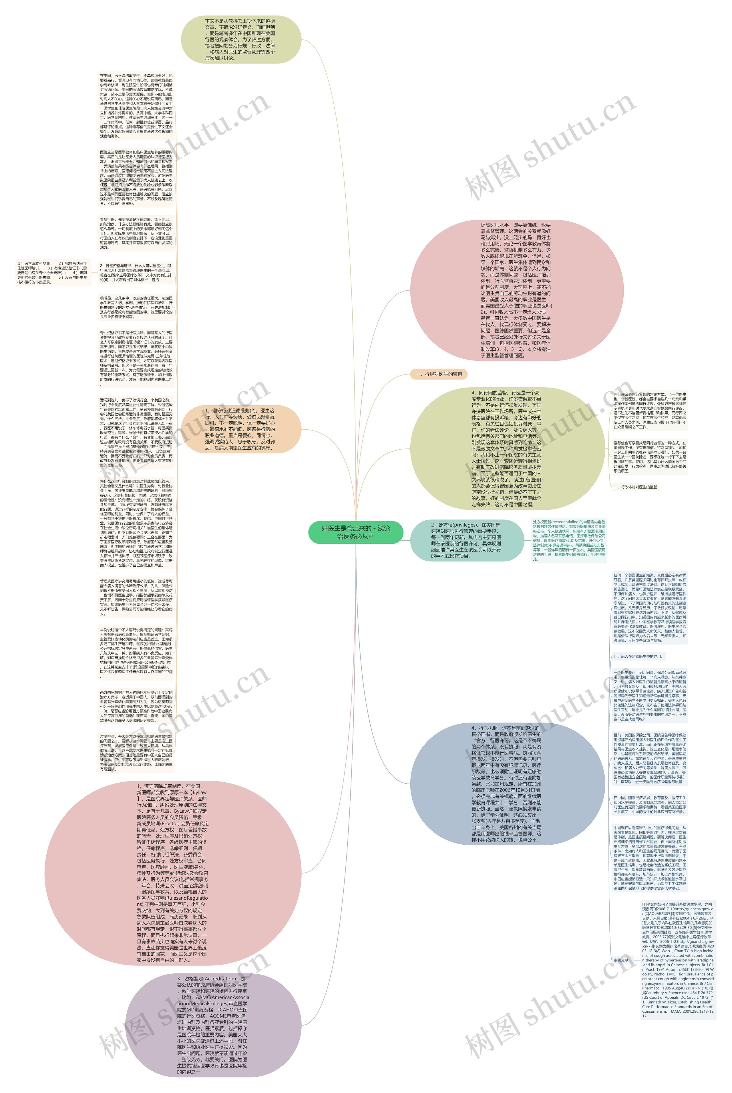 好医生是管出来的－浅论治医务必从严思维导图