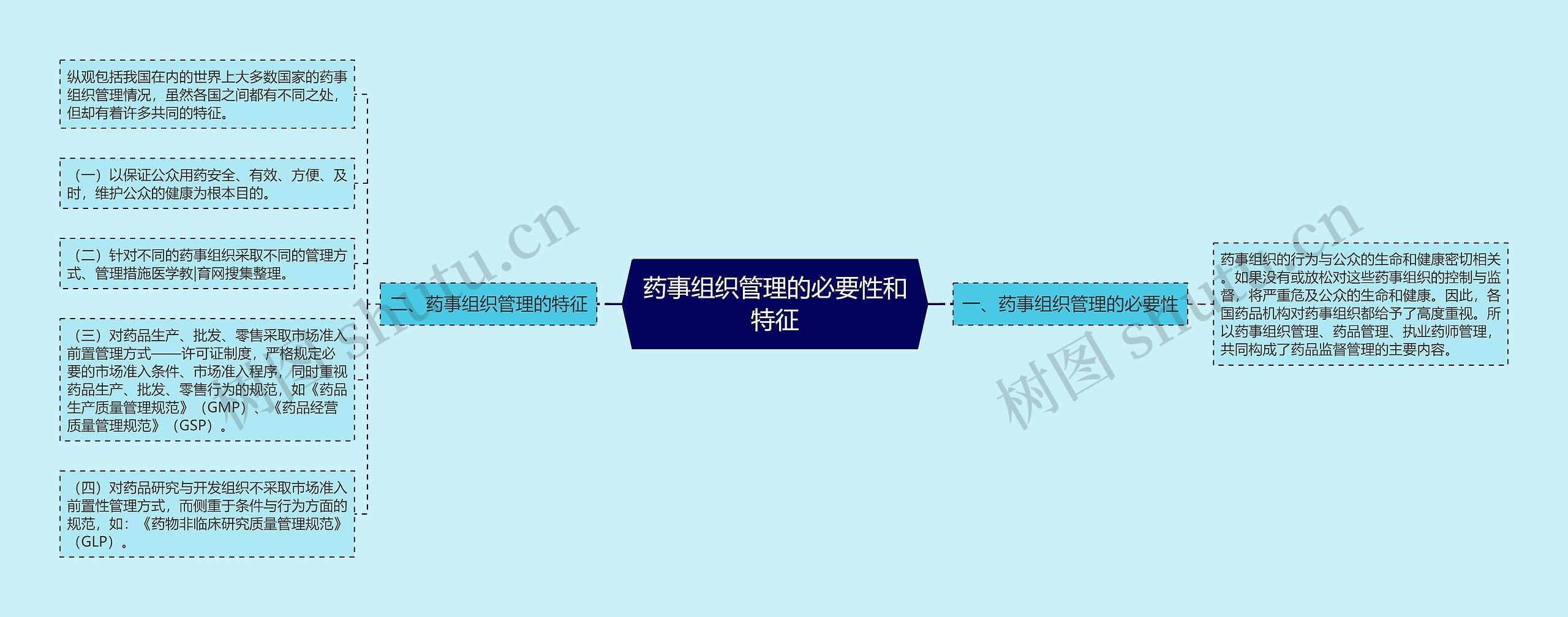 药事组织管理的必要性和特征思维导图