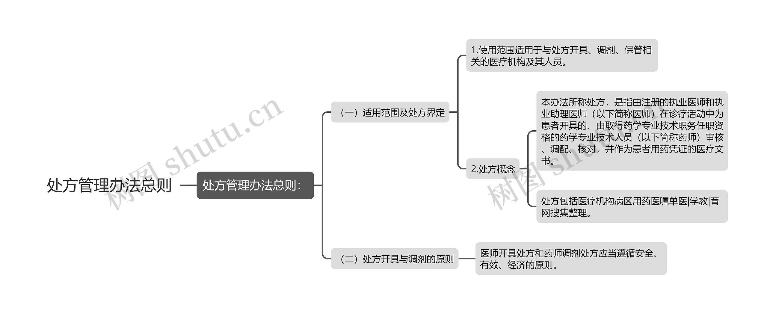 处方管理办法总则