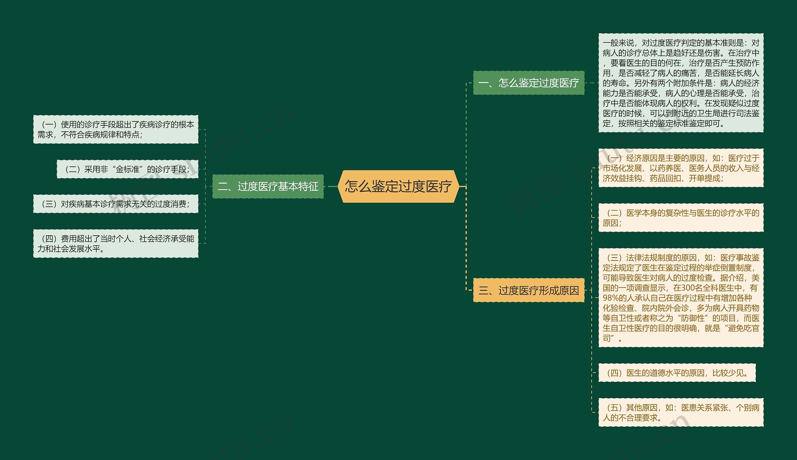 怎么鉴定过度医疗思维导图