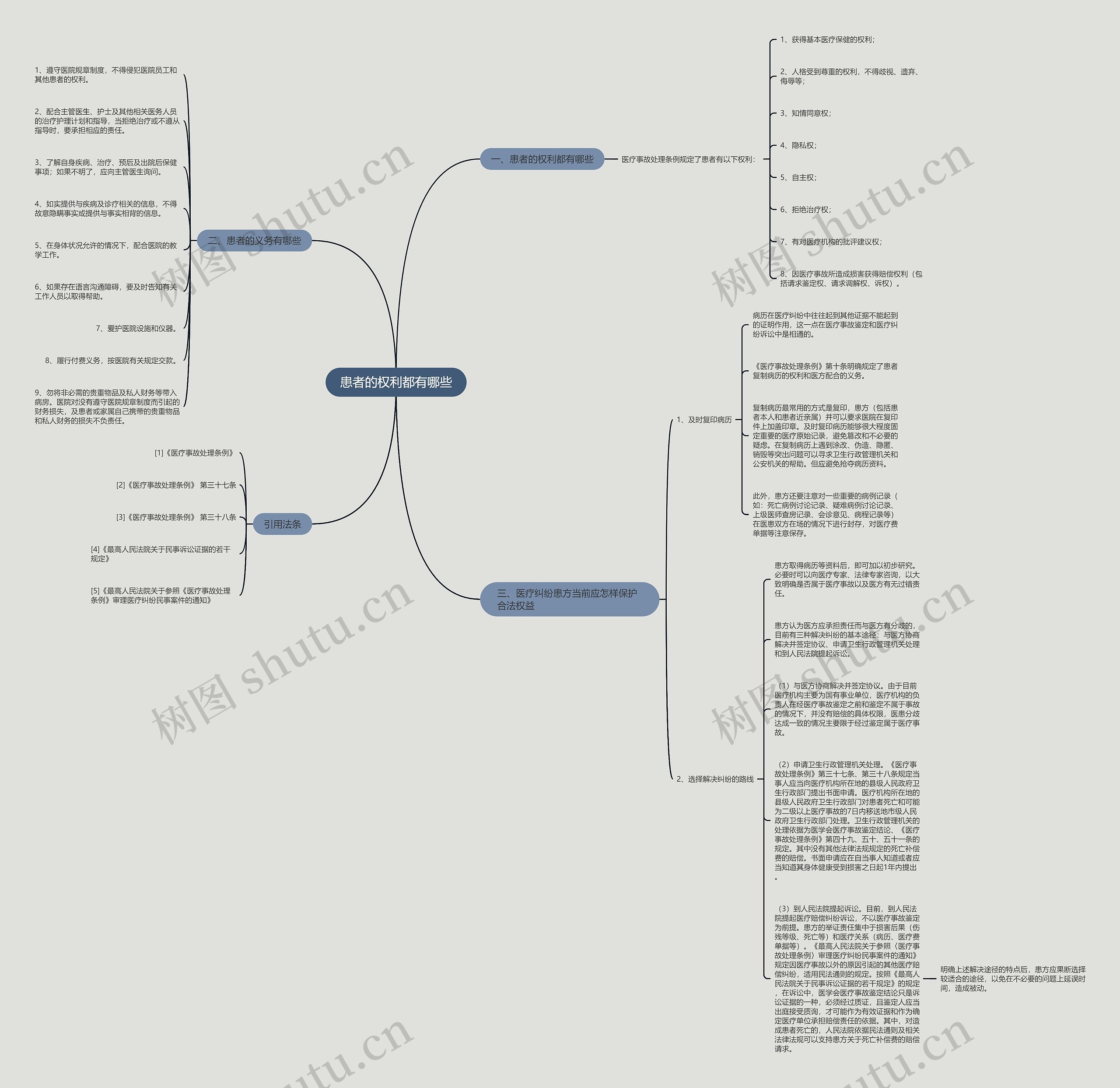 患者的权利都有哪些思维导图