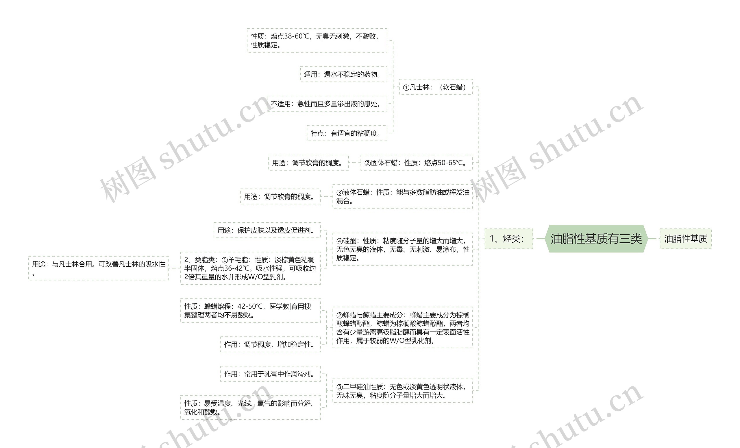 油脂性基质有三类思维导图