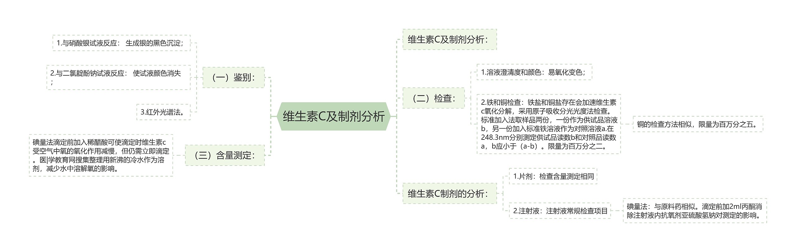 维生素C及制剂分析思维导图