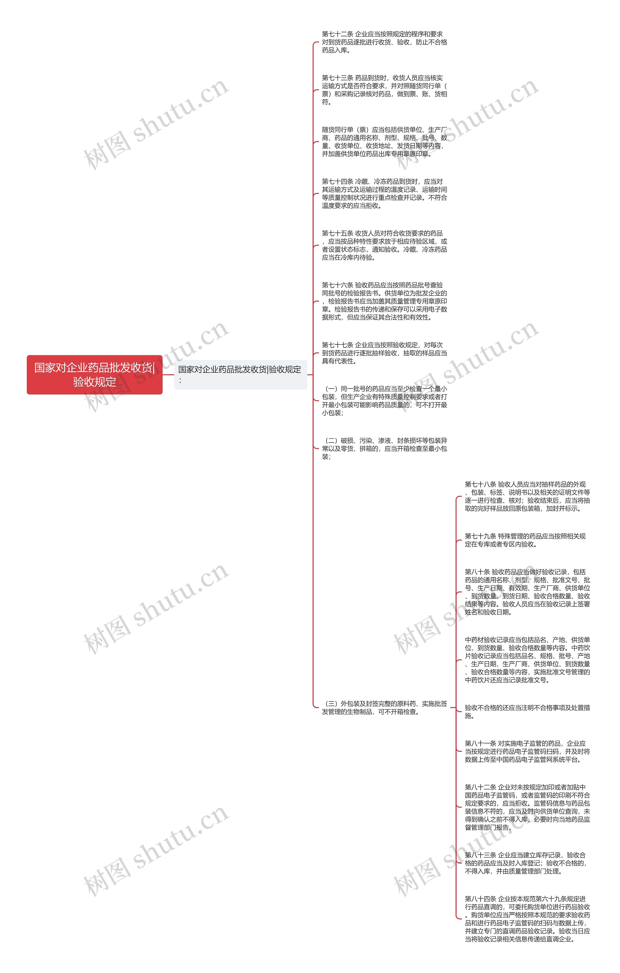 国家对企业药品批发收货|验收规定思维导图