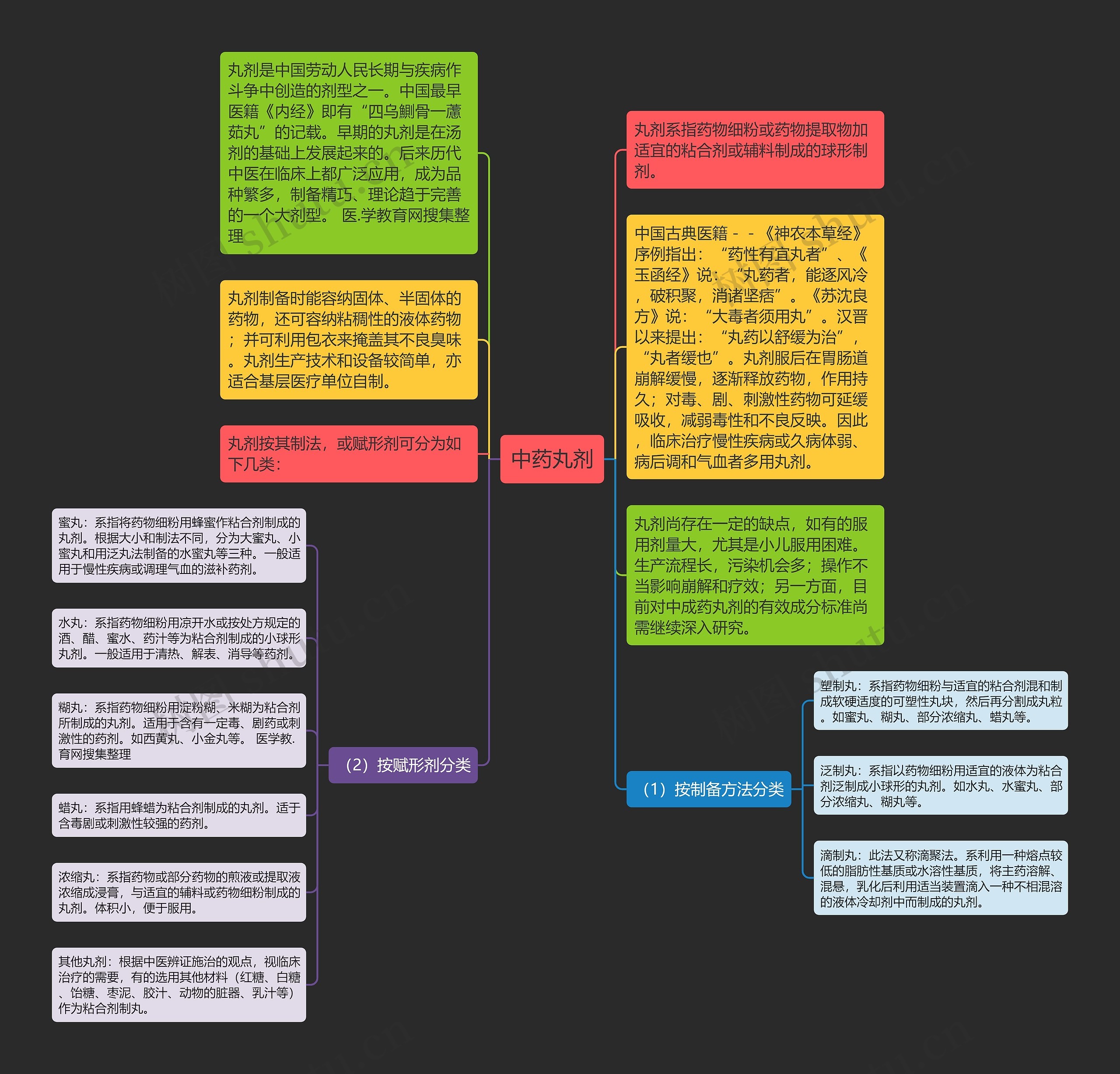 中药丸剂思维导图