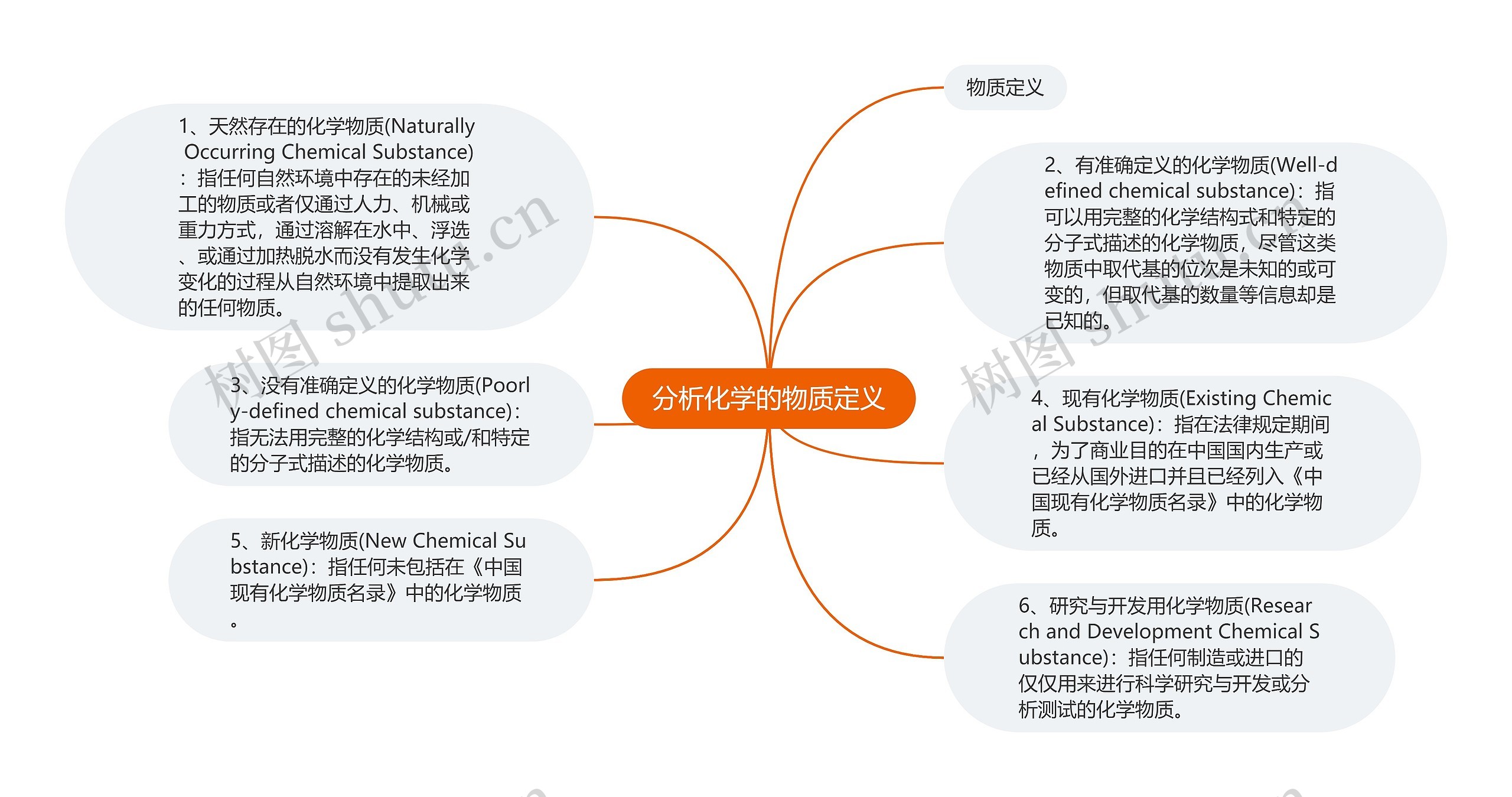 分析化学的物质定义思维导图