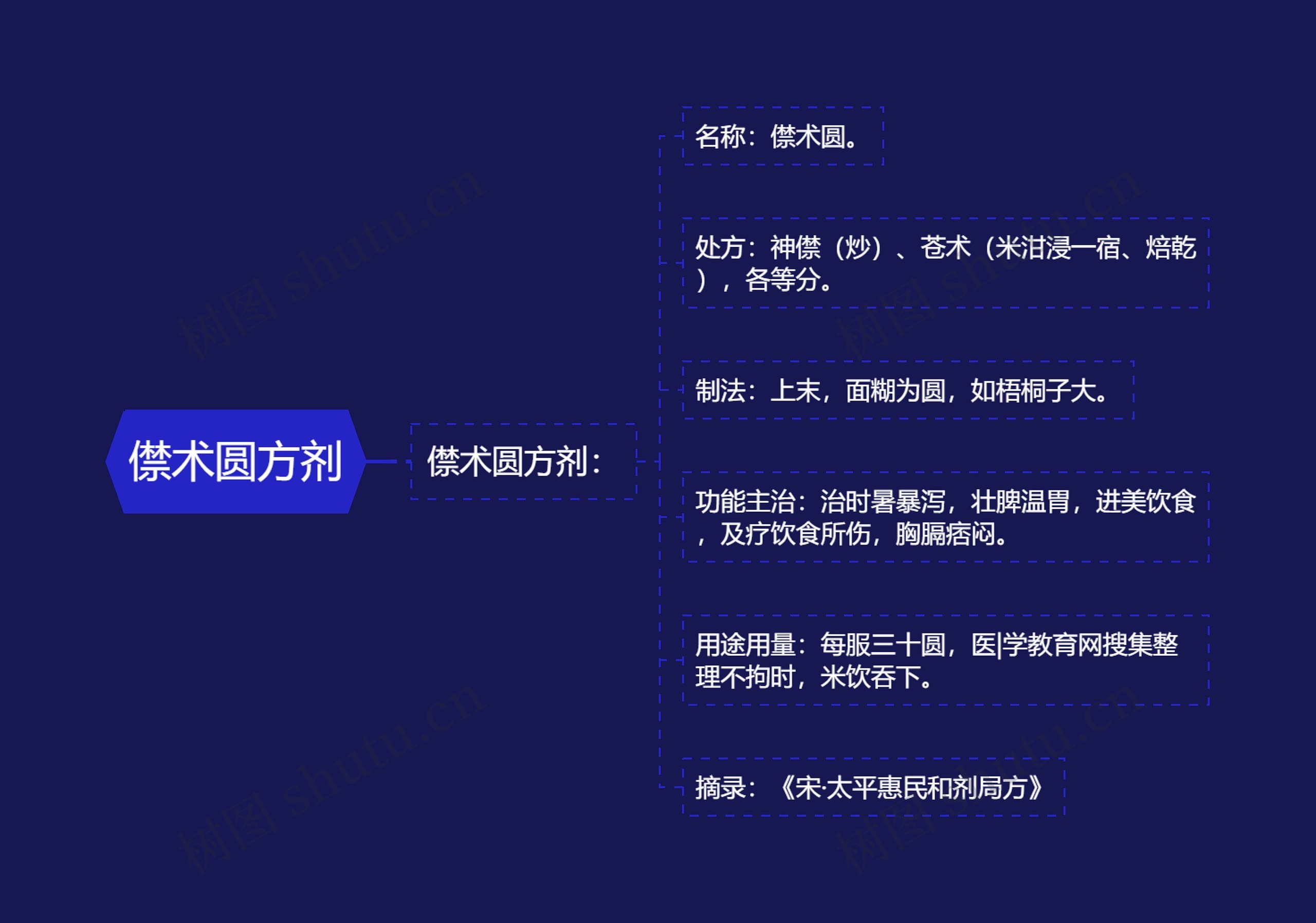 僸术圆方剂