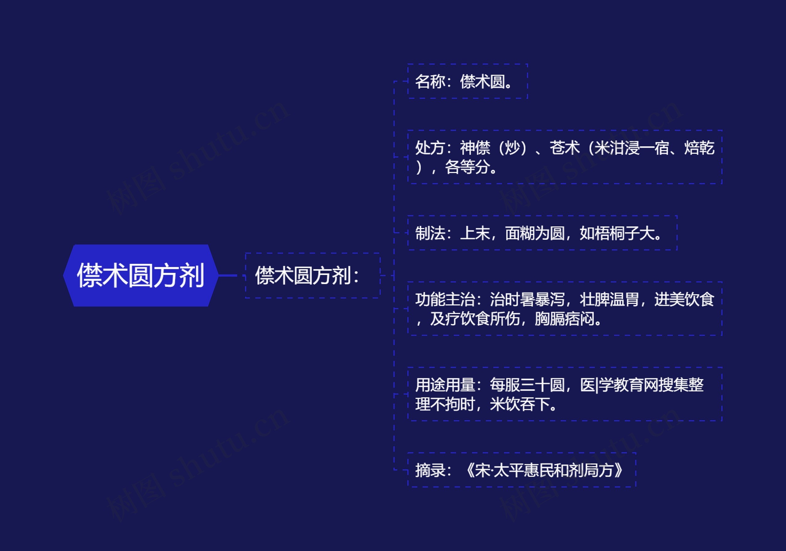 僸术圆方剂思维导图