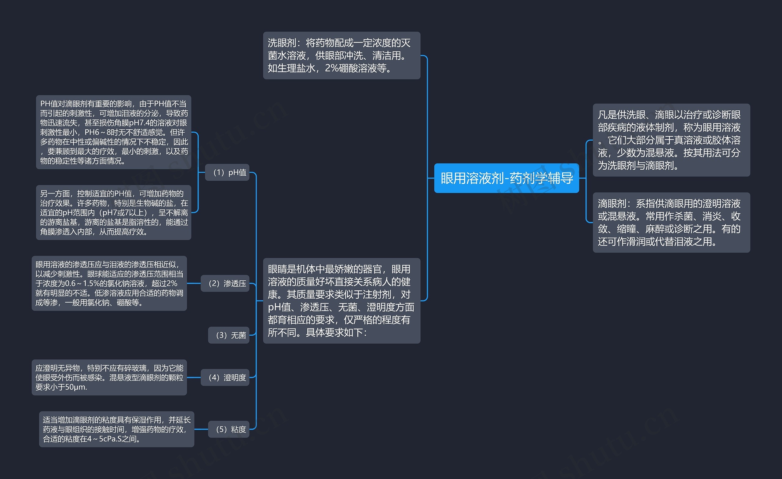 眼用溶液剂-药剂学辅导 眼用溶液剂-药剂学辅导