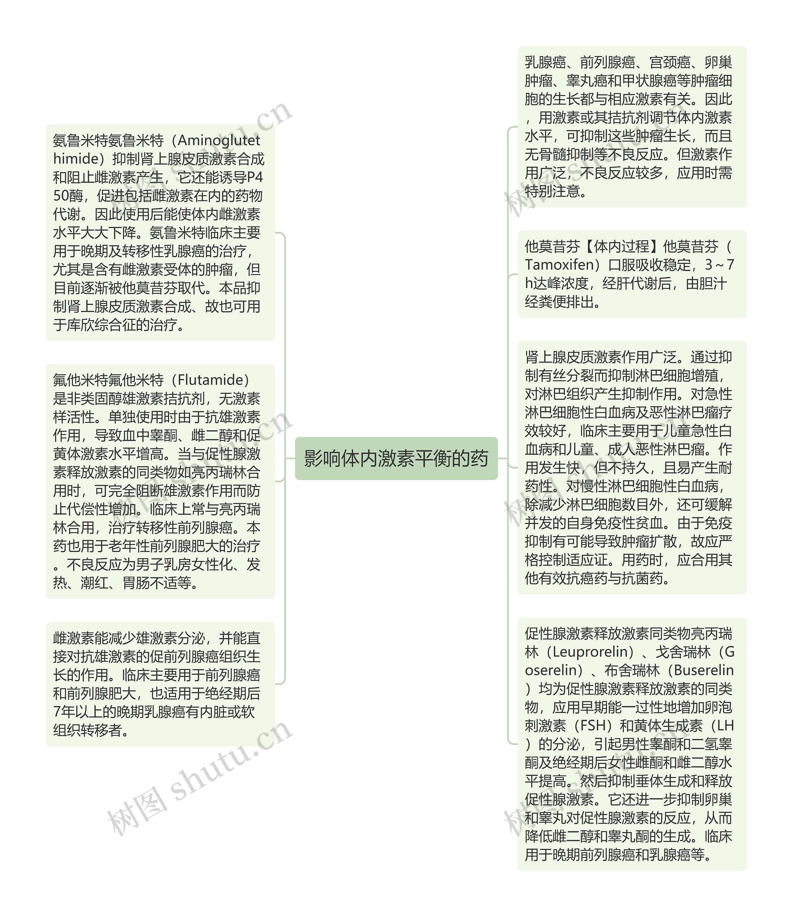 影响体内激素平衡的药