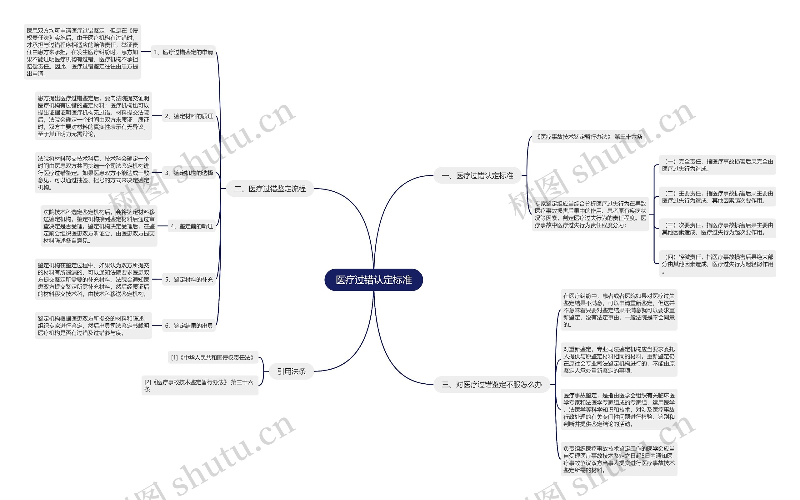 医疗过错认定标准思维导图