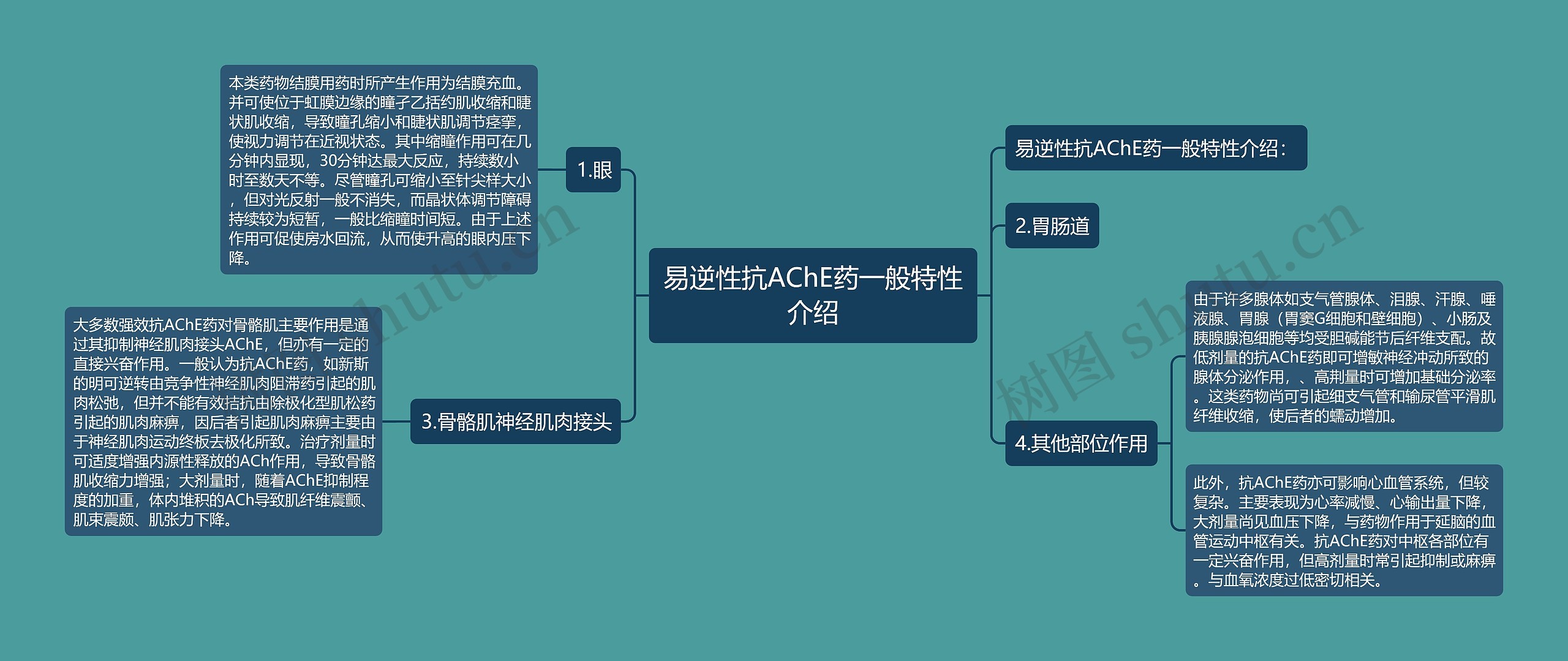 易逆性抗AChE药一般特性介绍思维导图