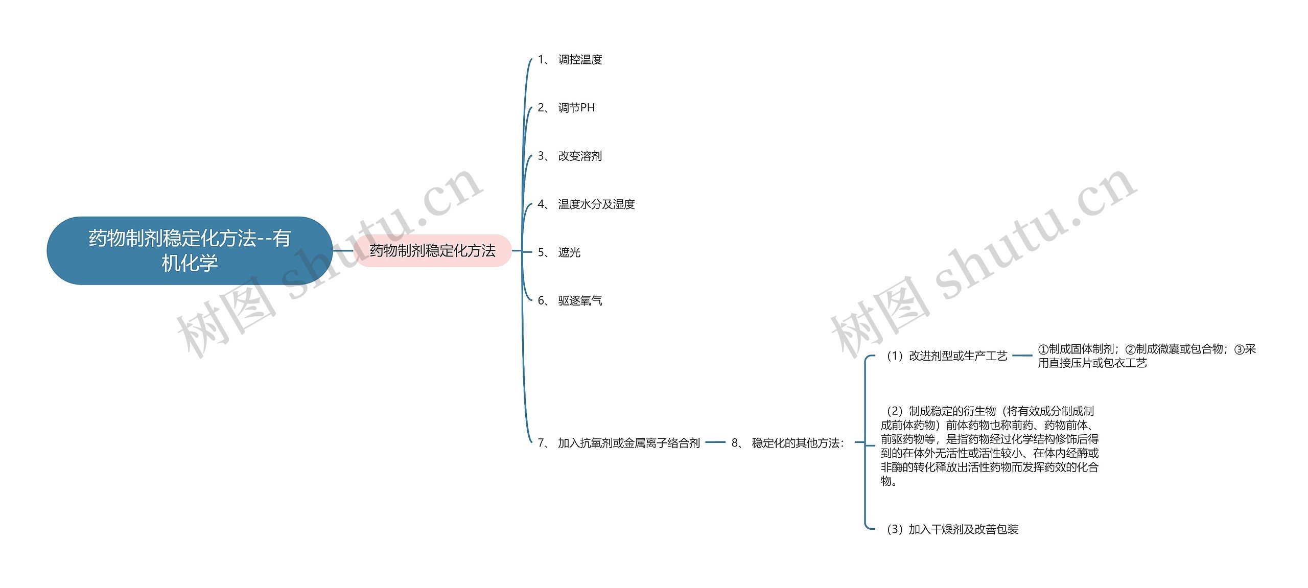 药物制剂稳定化方法--有机化学