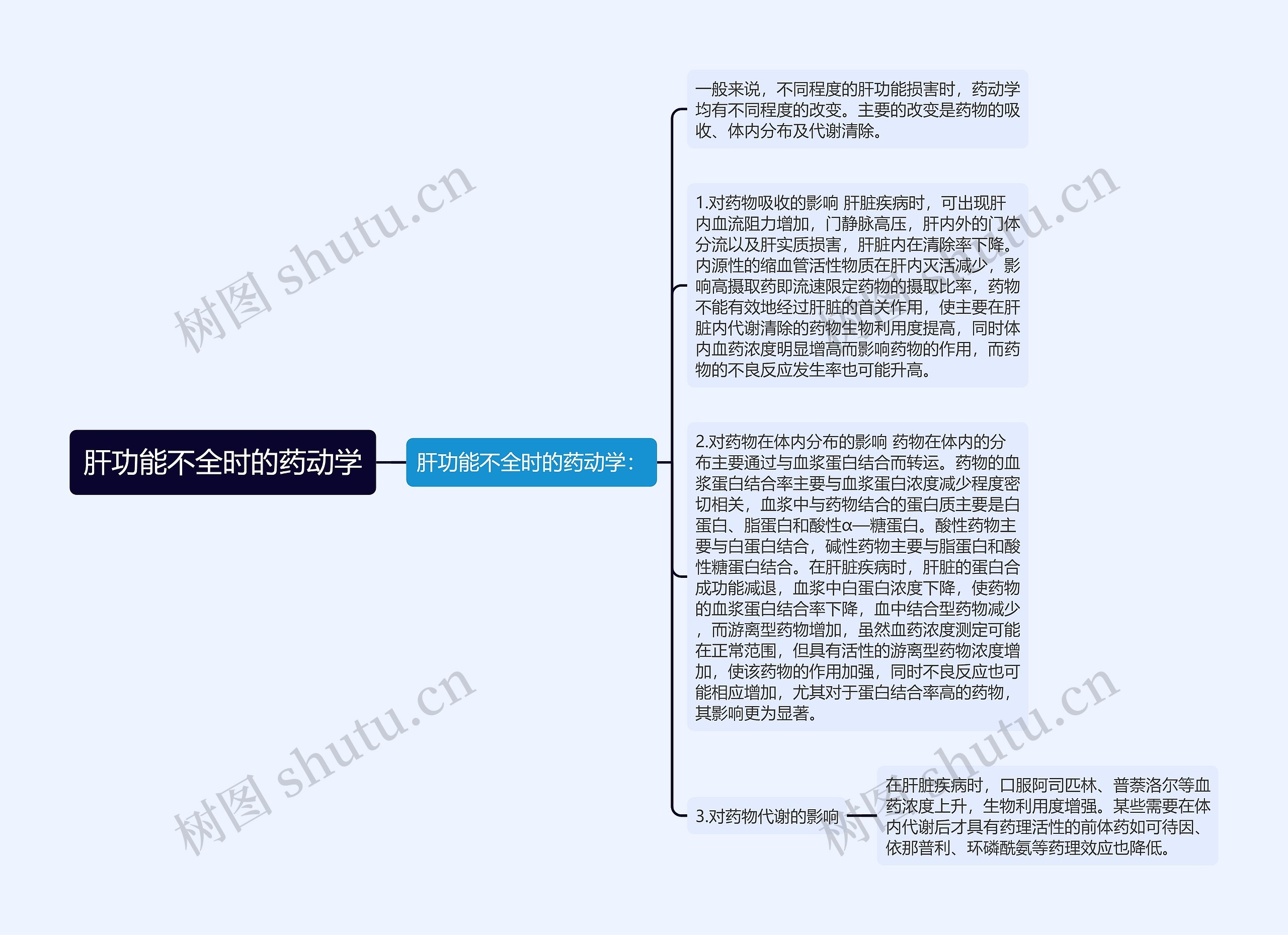 肝功能不全时的药动学思维导图