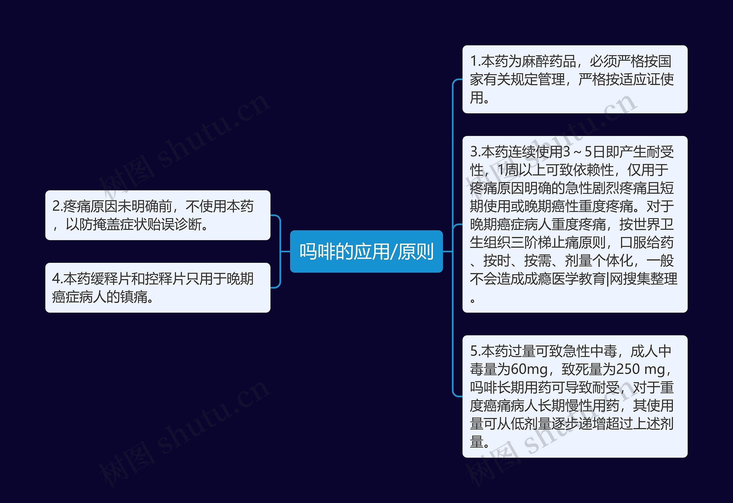 吗啡的应用/原则思维导图