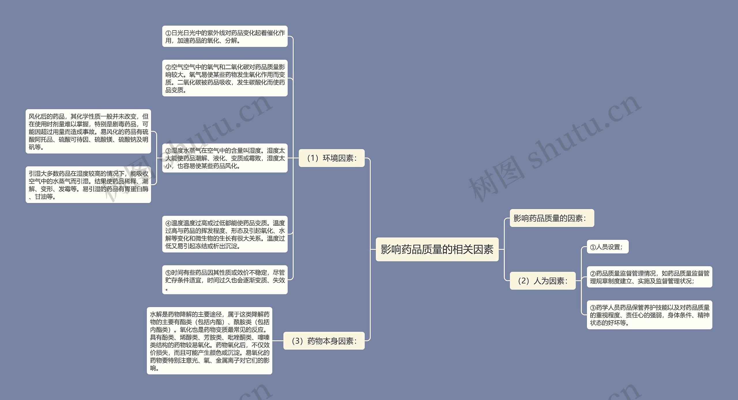 影响药品质量的相关因素思维导图