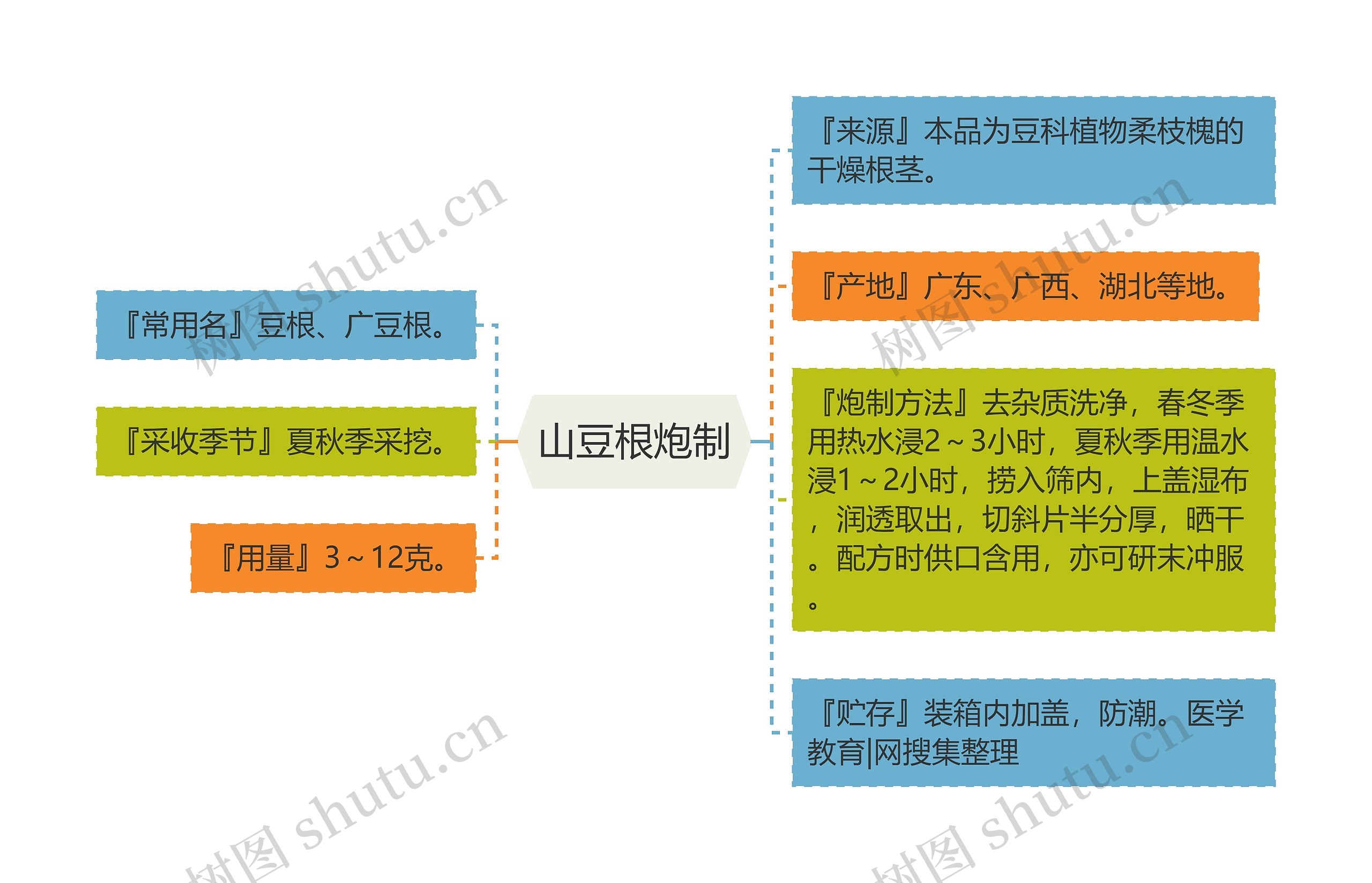 山豆根炮制思维导图