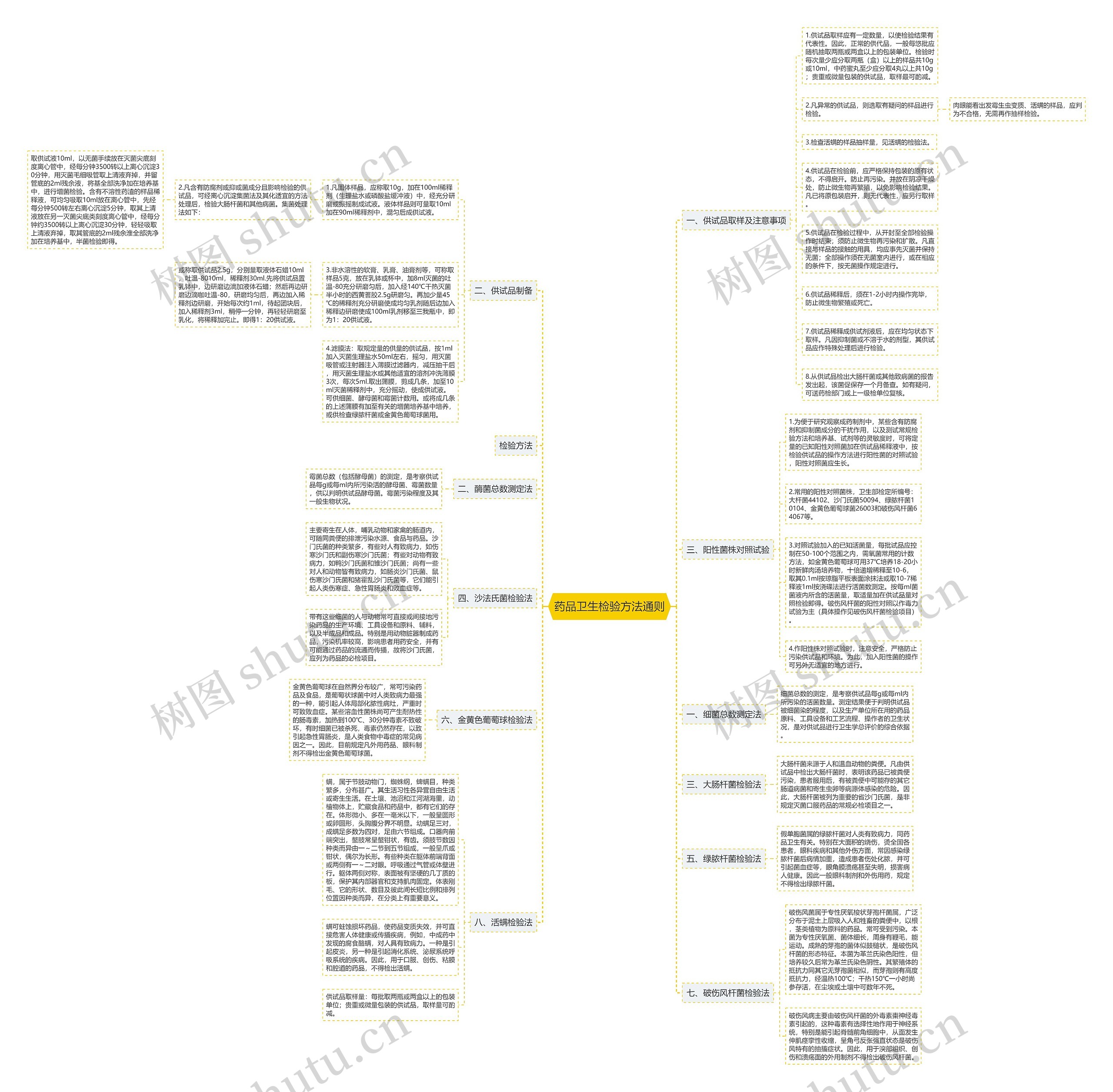 药品卫生检验方法通则思维导图