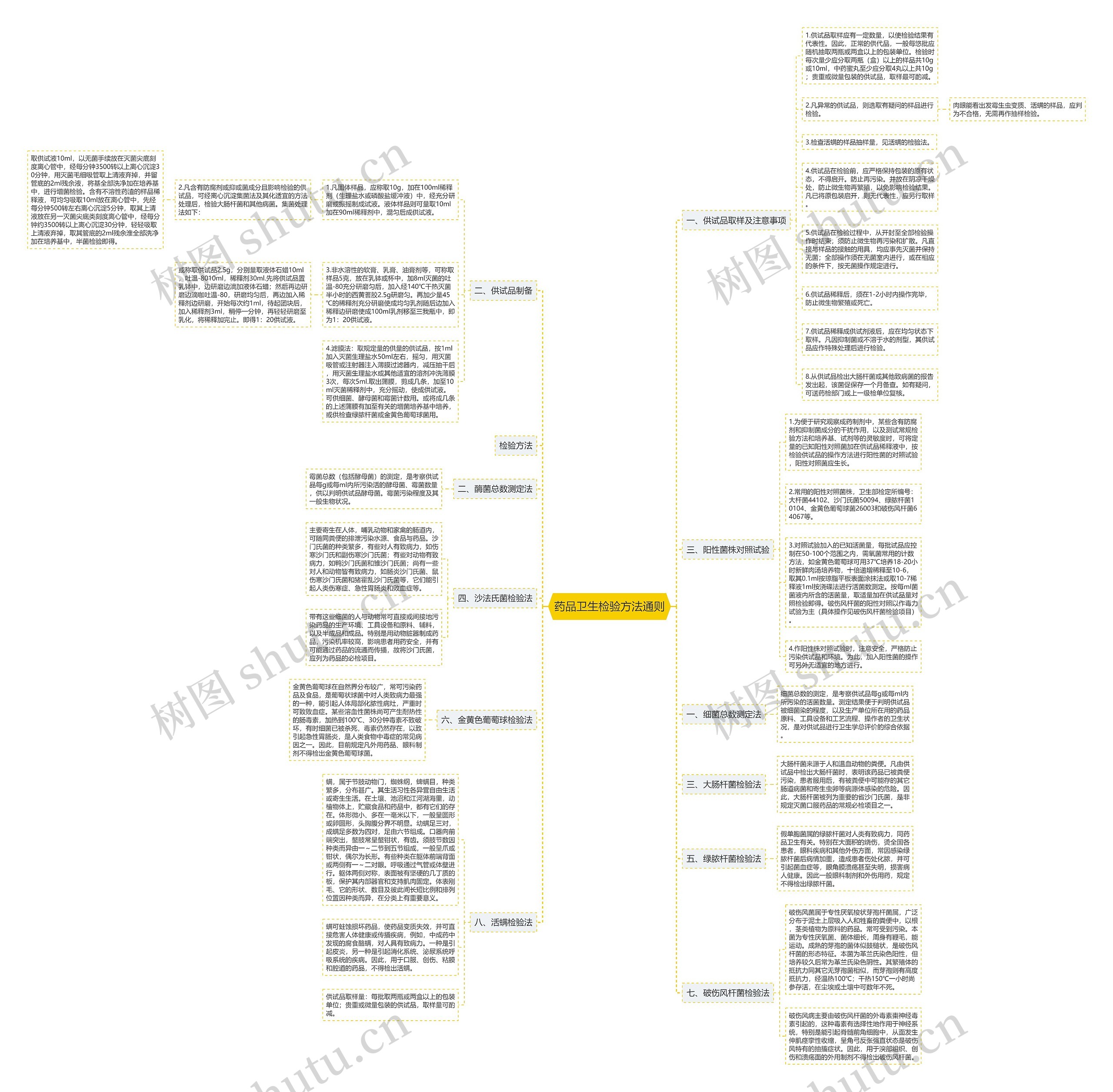 药品卫生检验方法通则 药品卫生检验方法通则