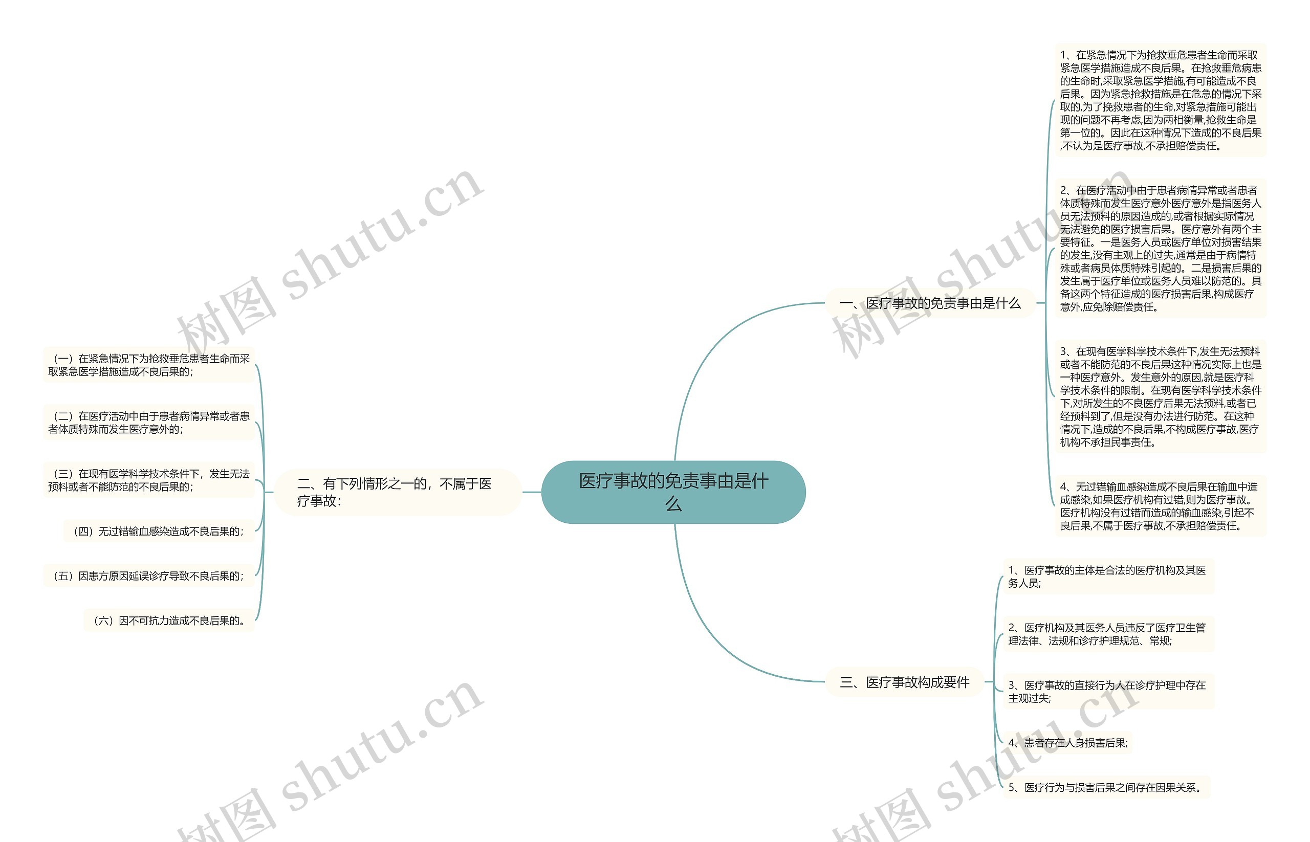 医疗事故的免责事由是什么思维导图