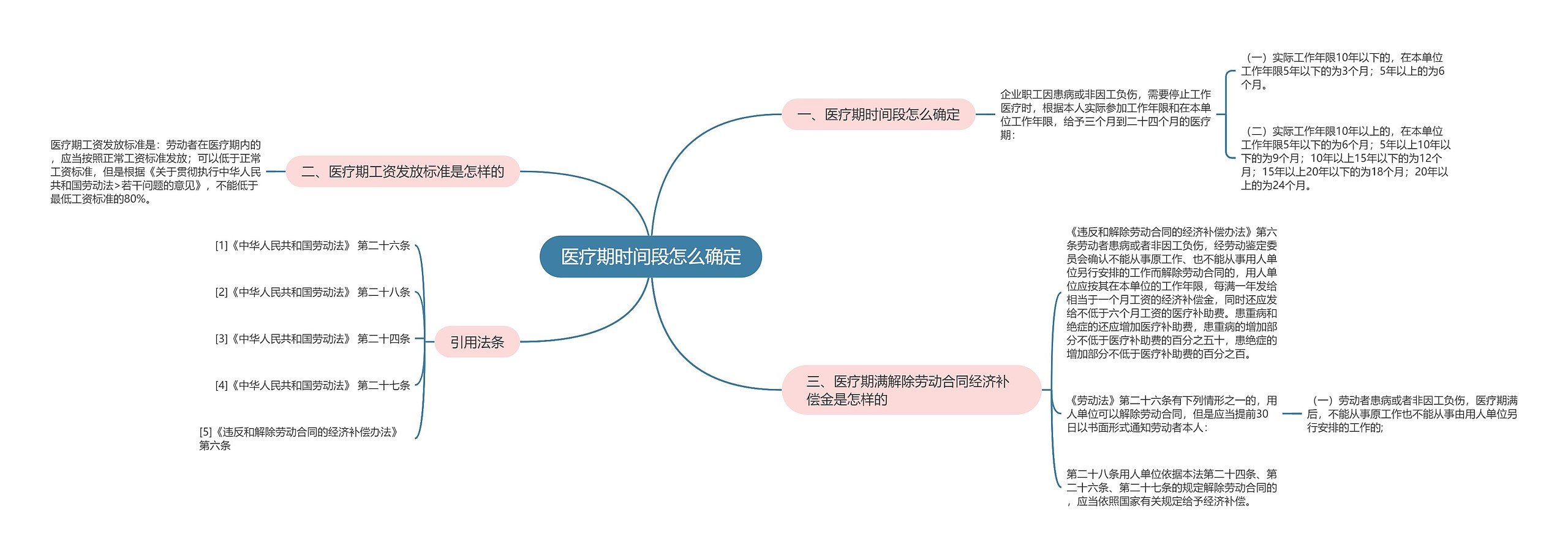 医疗期时间段怎么确定