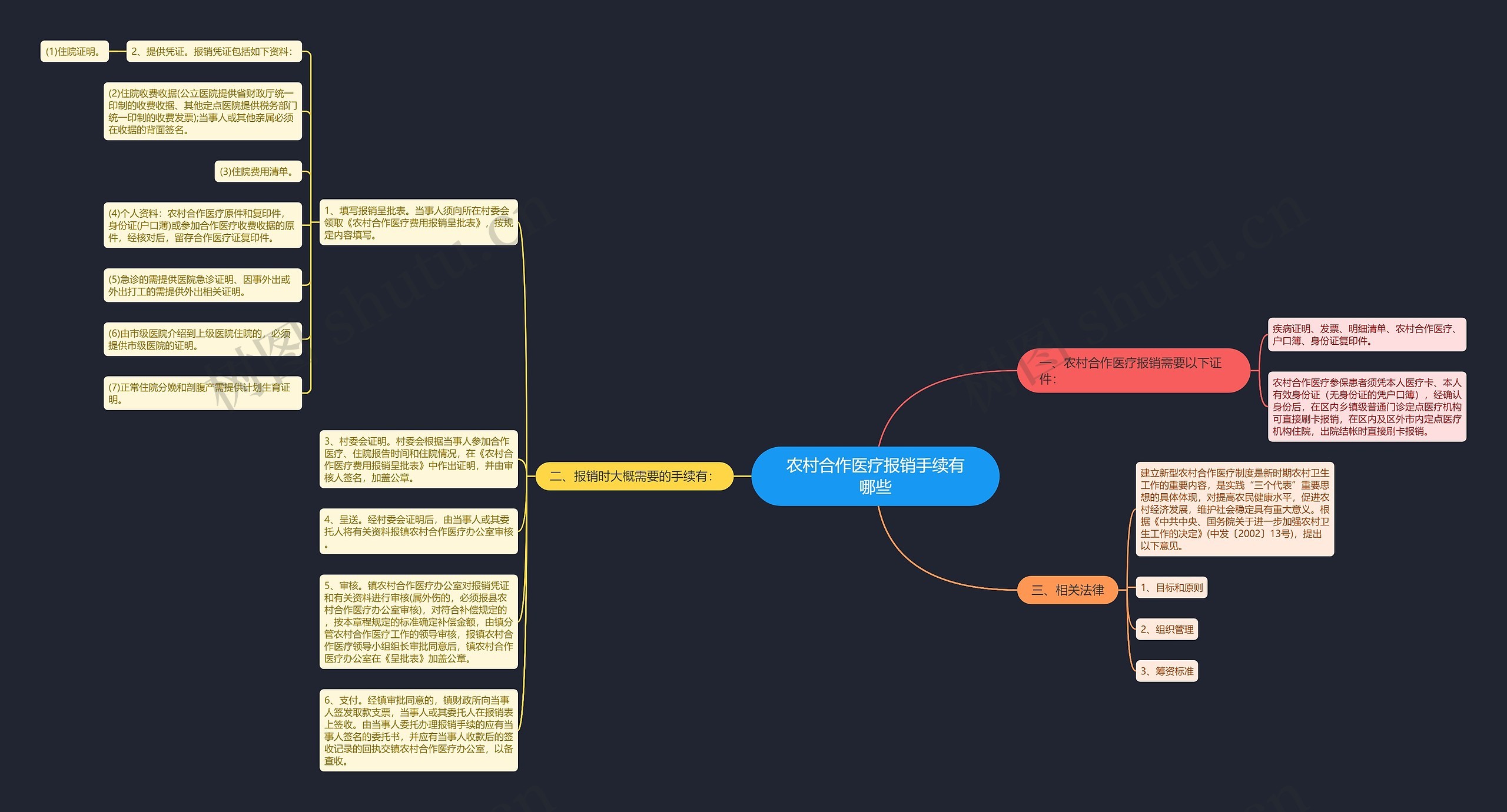 农村合作医疗报销手续有哪些思维导图