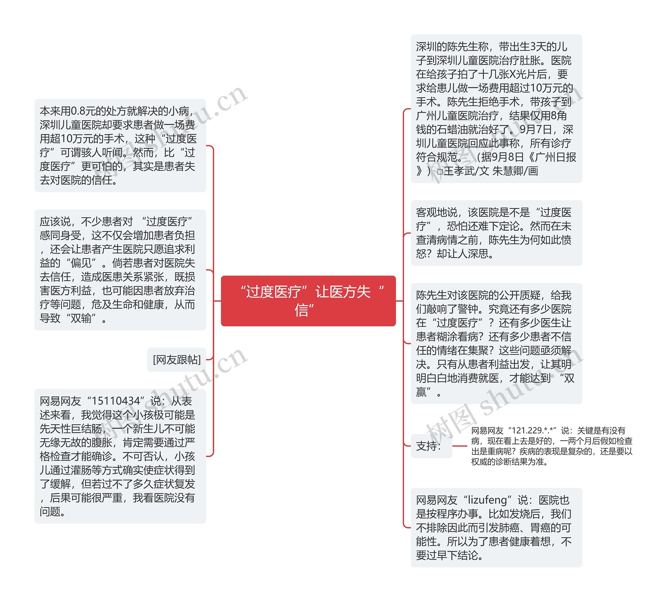 “过度医疗”让医方失“信”思维导图