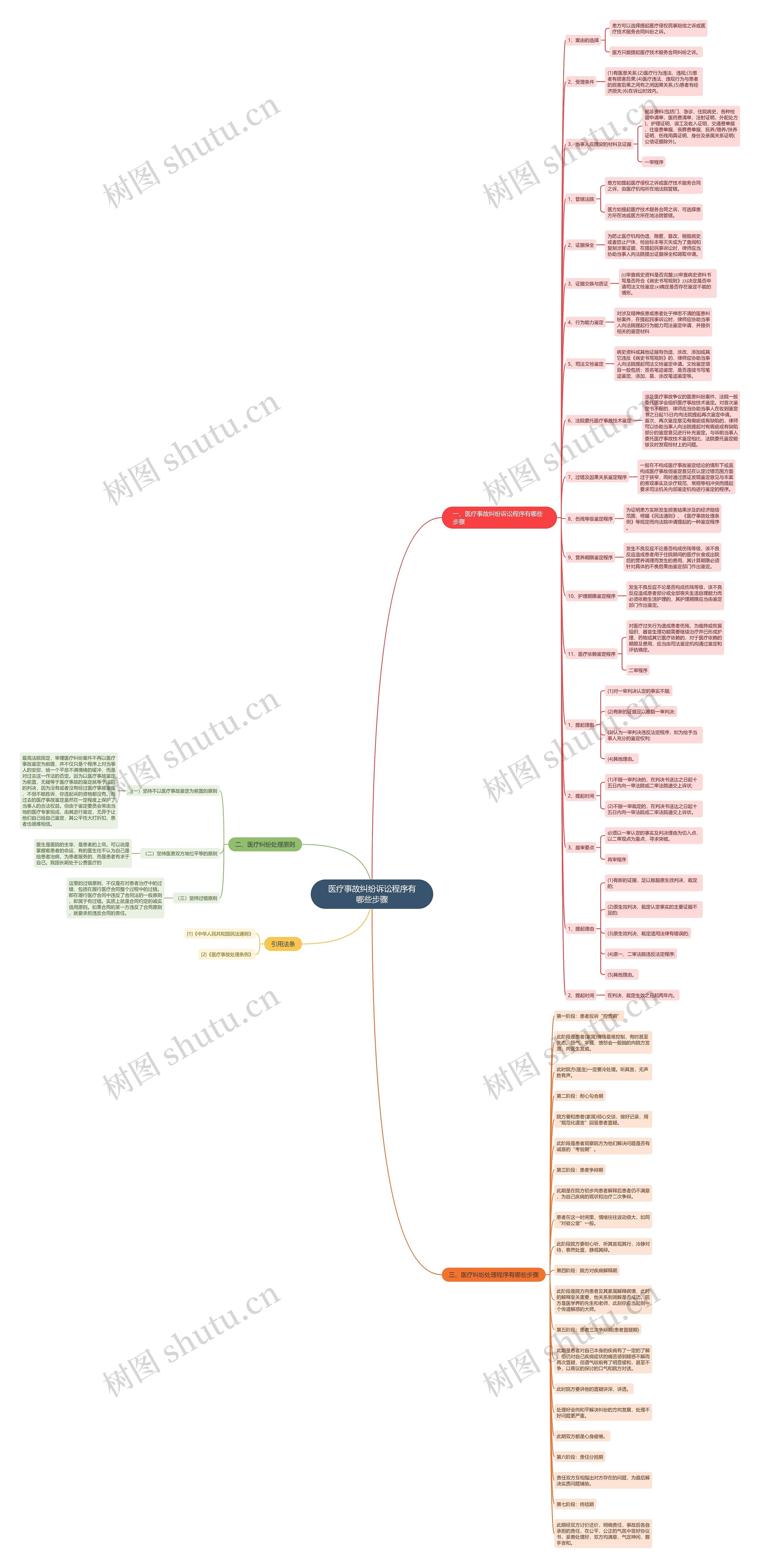 医疗事故纠纷诉讼程序有哪些步骤 医疗事故纠纷诉讼程序有哪些步骤