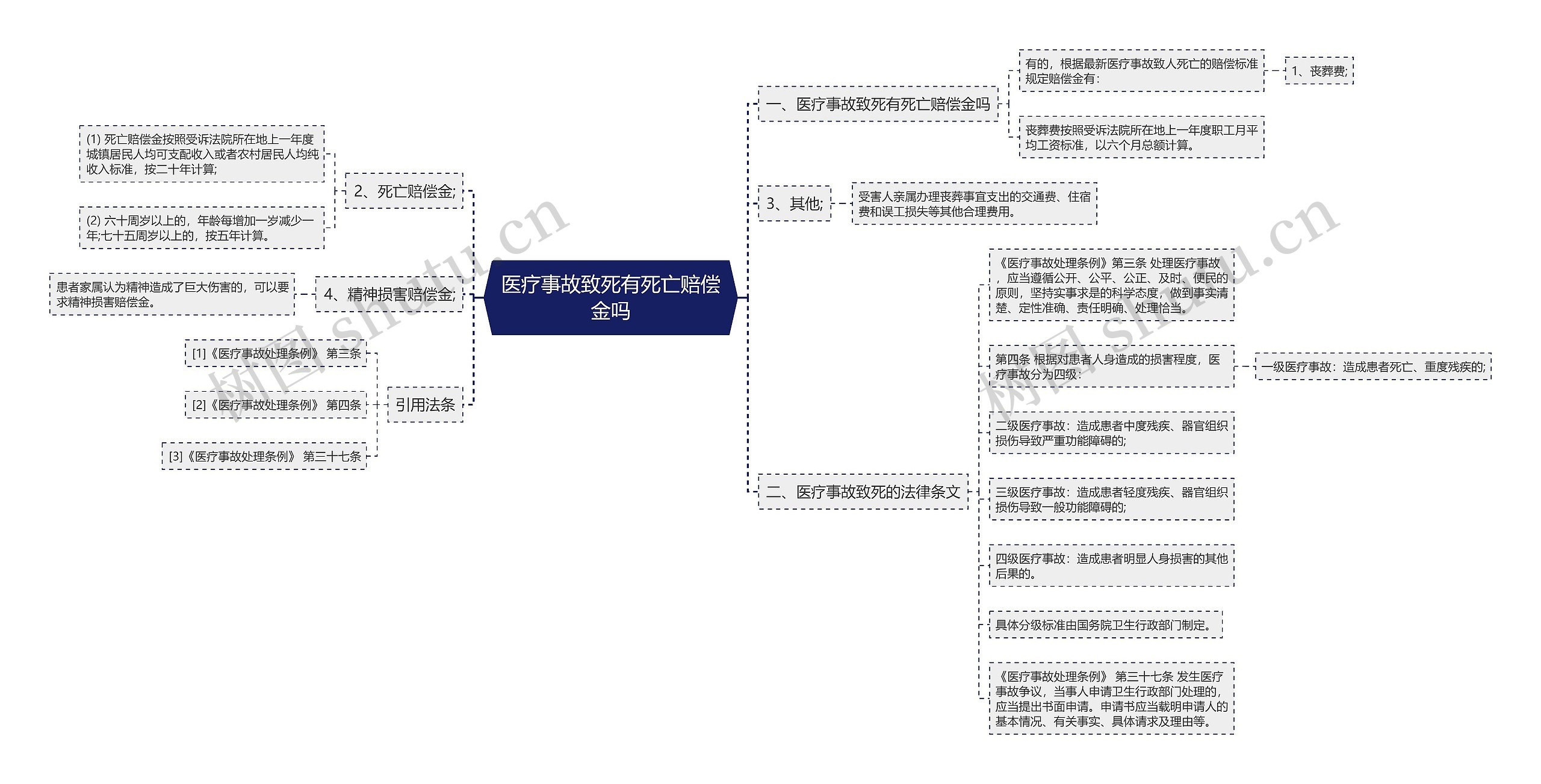 医疗事故致死有死亡赔偿金吗思维导图