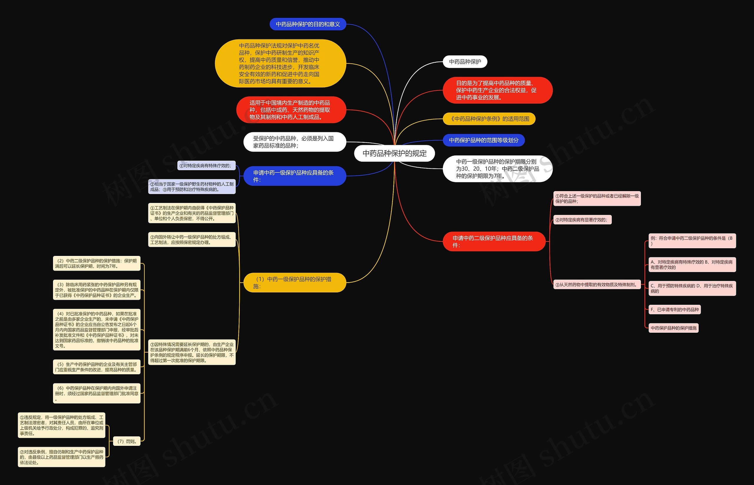 中药品种保护的规定思维导图