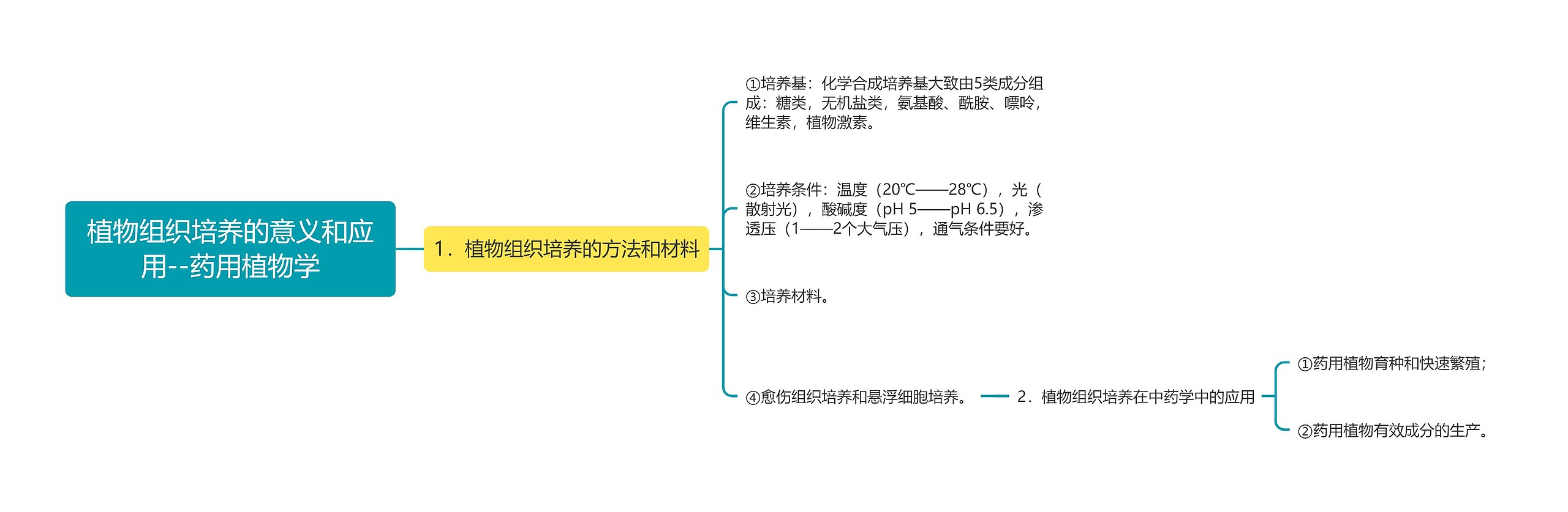 植物组织培养的意义和应用--药用植物学 植物组织培养的意义和应用--药用植物学
