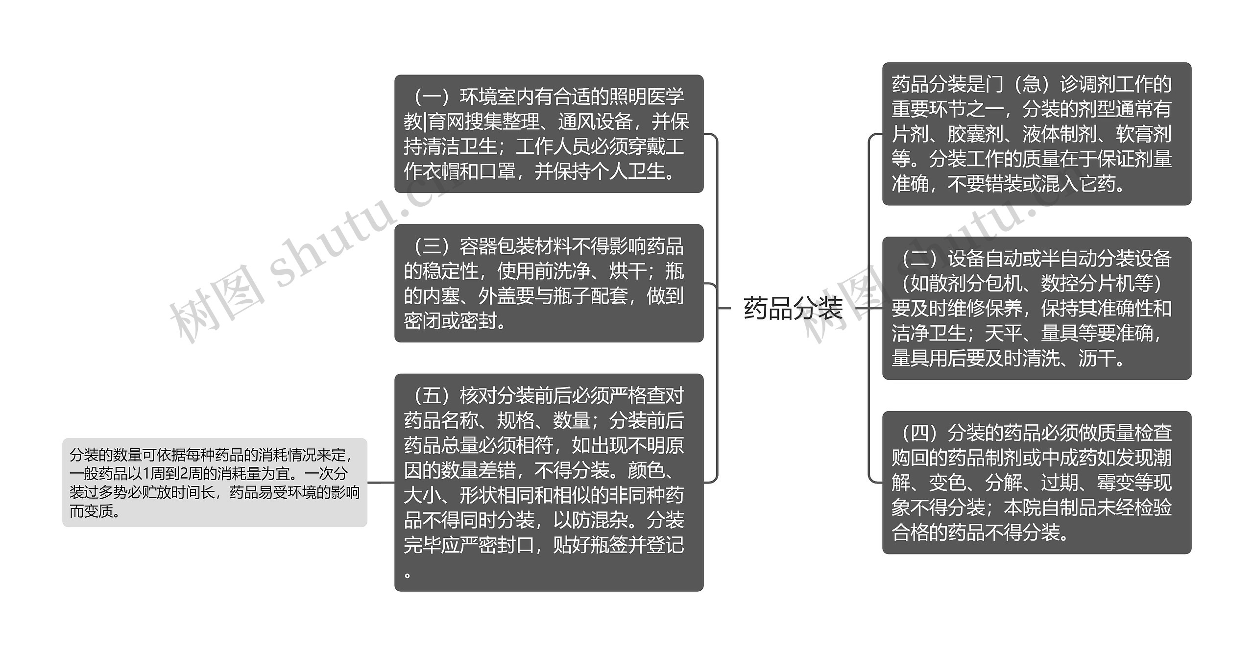 药品分装思维导图