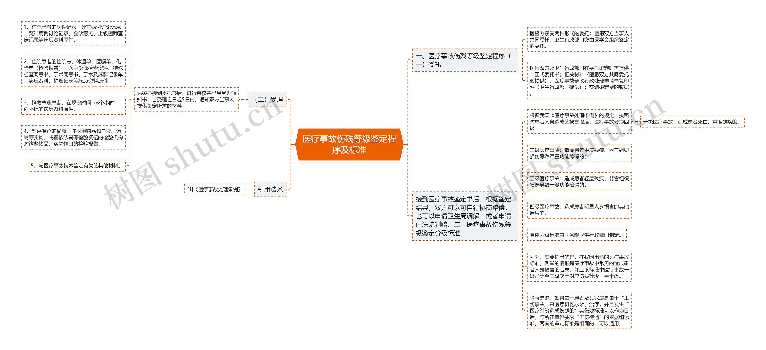 医疗事故伤残等级鉴定程序及标准思维导图