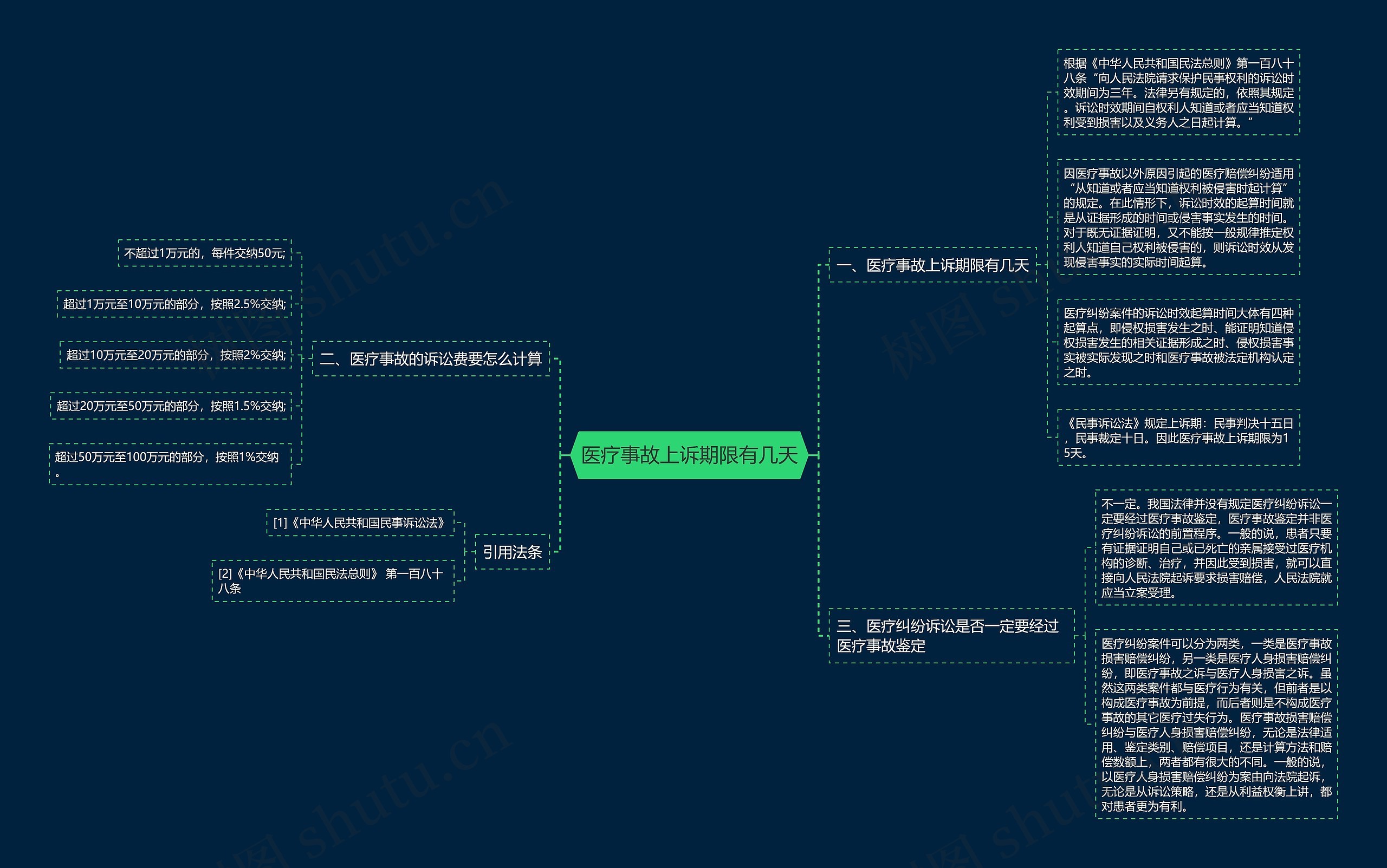 医疗事故上诉期限有几天思维导图