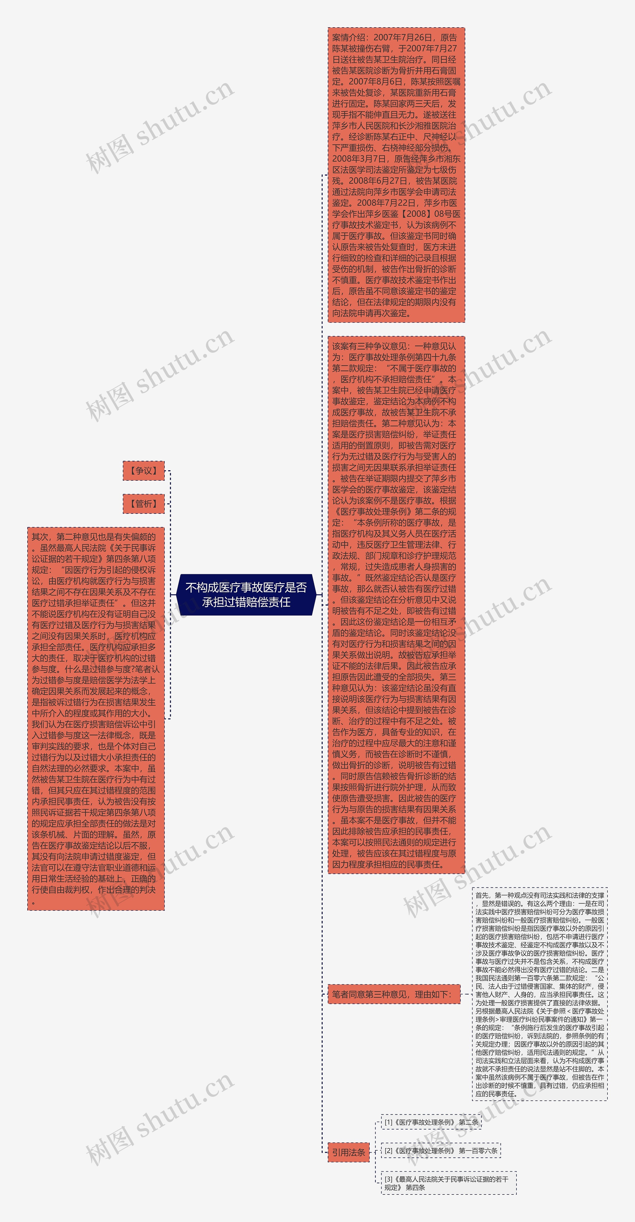 不构成医疗事故医疗是否承担过错赔偿责任思维导图