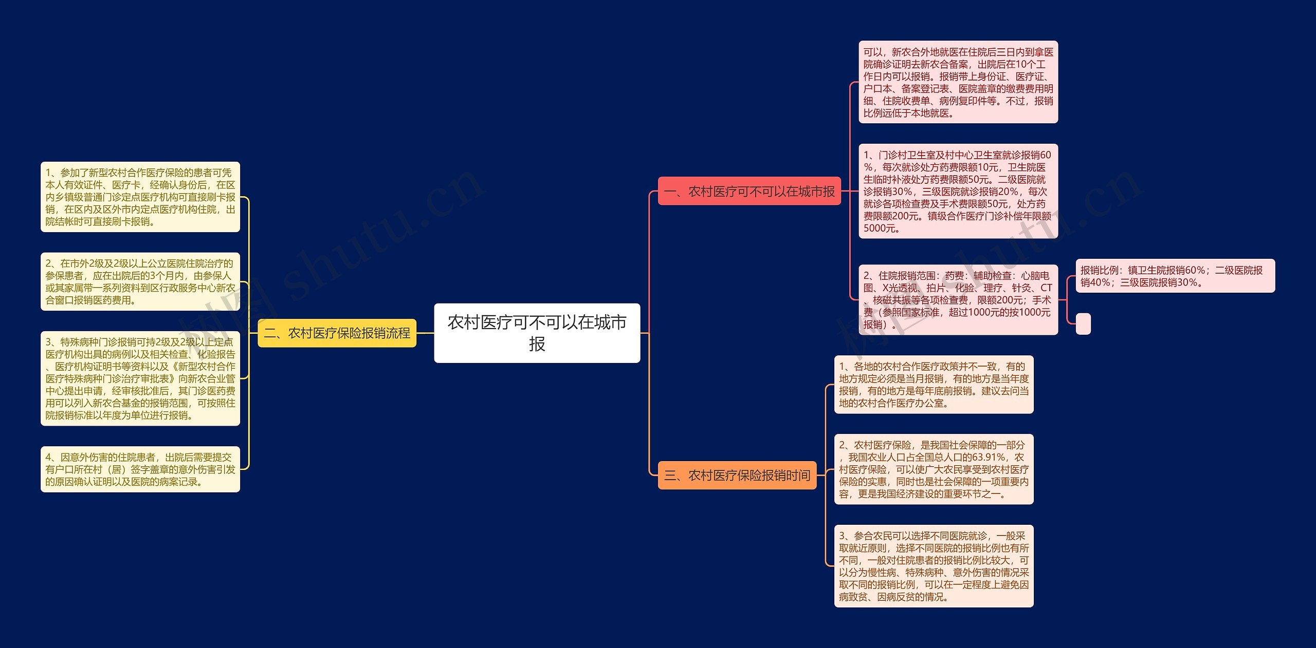 农村医疗可不可以在城市报思维导图